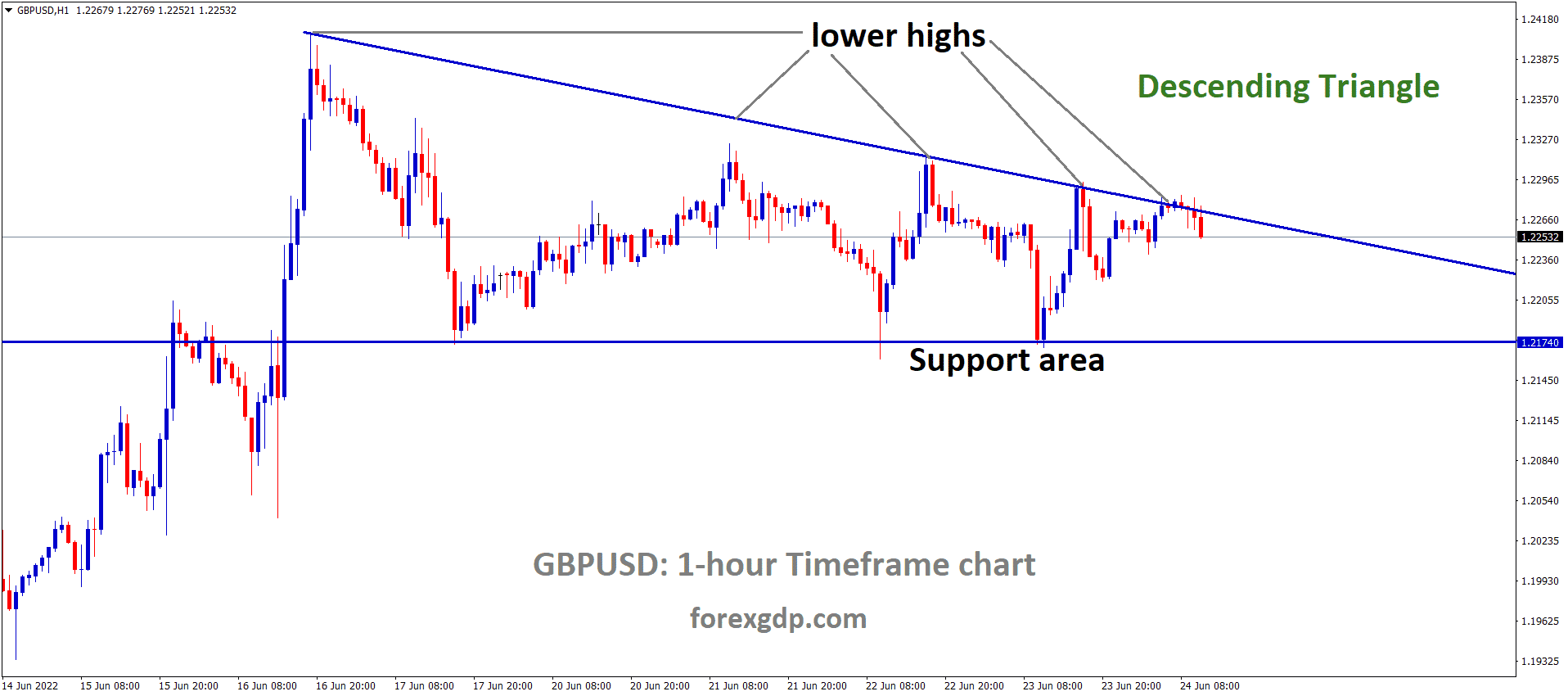 GBPUSD H1 Time Frame Analysis Market is moving in the Descending triangle pattern and the Market has Fallen from the Lower high area of the Pattern.