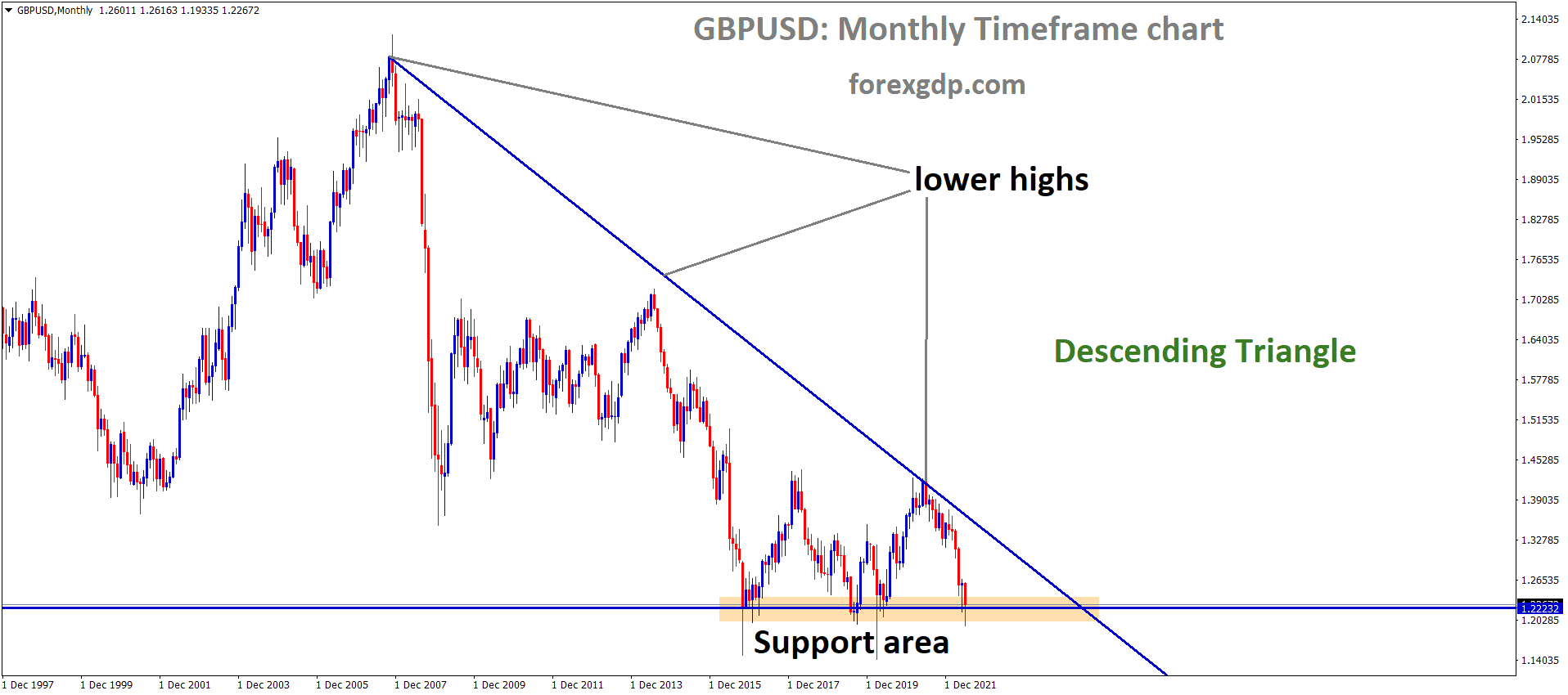 GBPUSD Monthly Time Frame Analysis Market is moving in the Descending triangle pattern and the Market has reached the Horizontal support area of the Pattern.