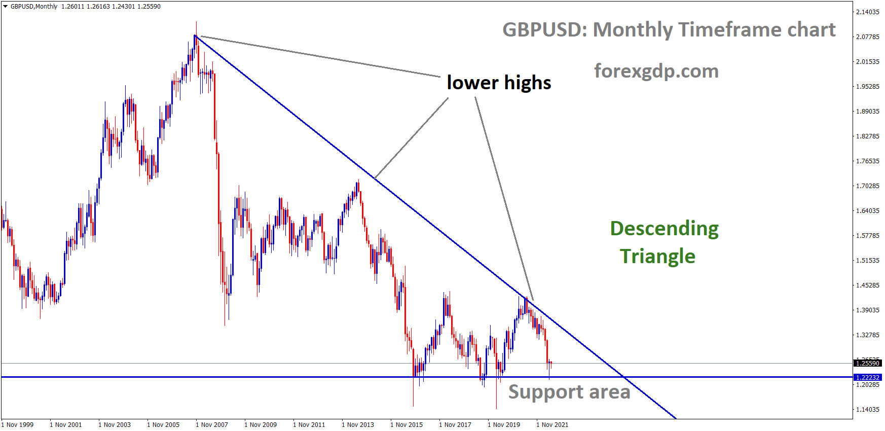 GBPUSD Monthly Time Frame Analysis Market is moving in the Descending triangle pattern and the Market has rebounded from the horizontal Support area of the pattern