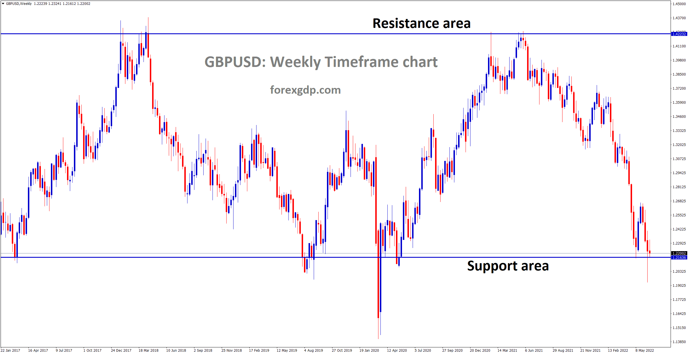 GBPUSD is moving in a box pattern and the market has reached the support area of the pattern