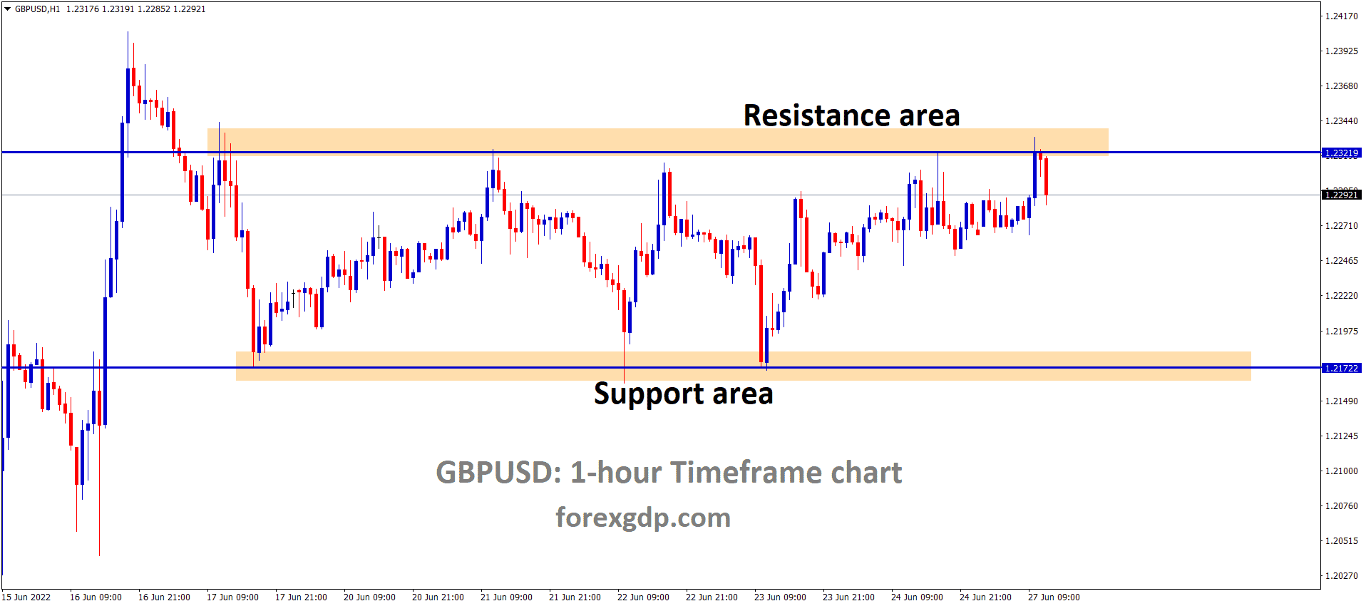 GBPUSD is moving in the Box Pattern and the market has fallen from the Horizontal resistance area of the Pattern