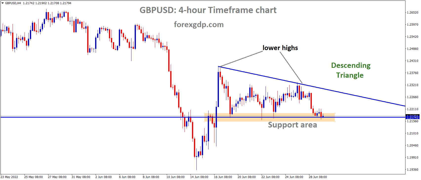 GBPUSD is moving in the Descending triangle pattern and the market has reached the Horizontal support area of the Pattern