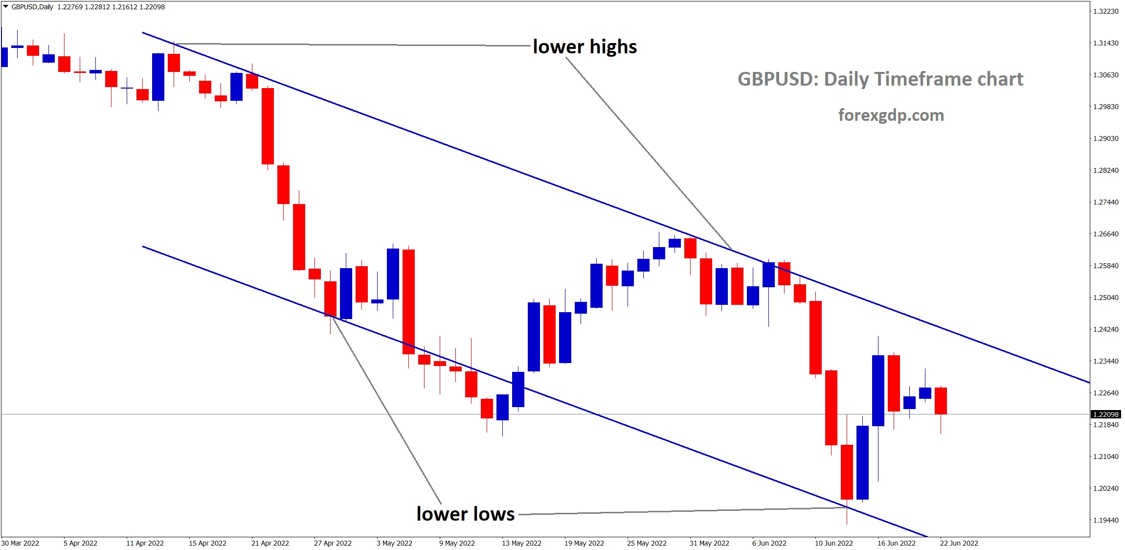 GBPUSD moving in descendig channel and the market has reached the lower high area of the channel