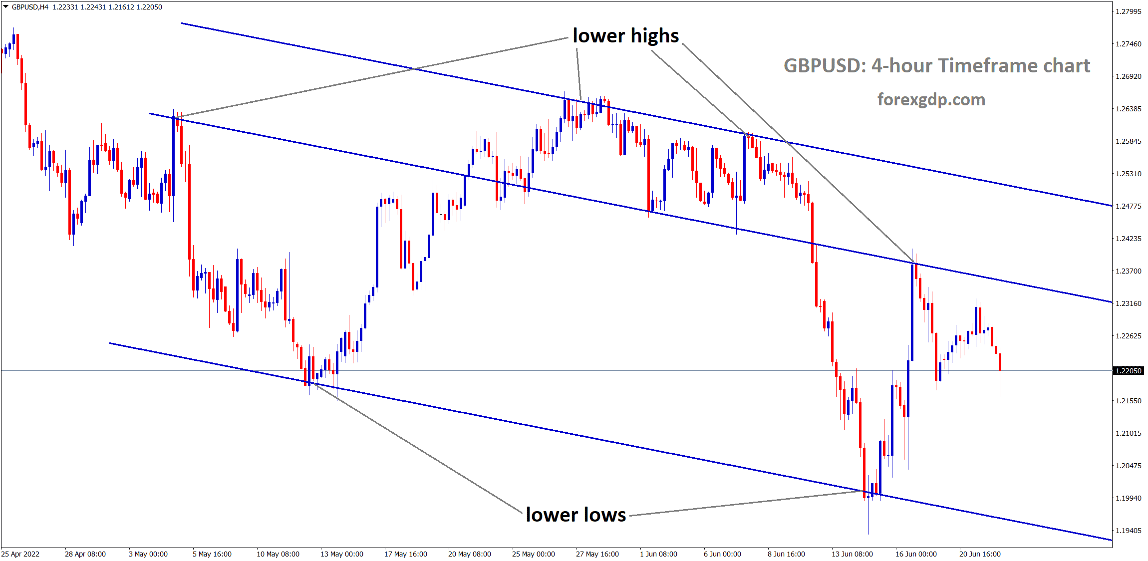 GBPUSD moving in descending channel and the market has fell from the lower high area of channel.