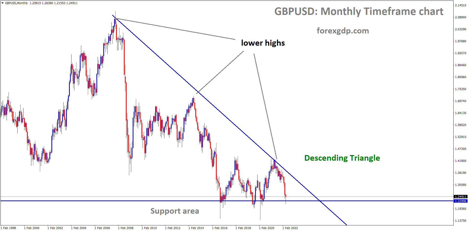 GBPUSD in a downtrend in the monthly timeframe chart