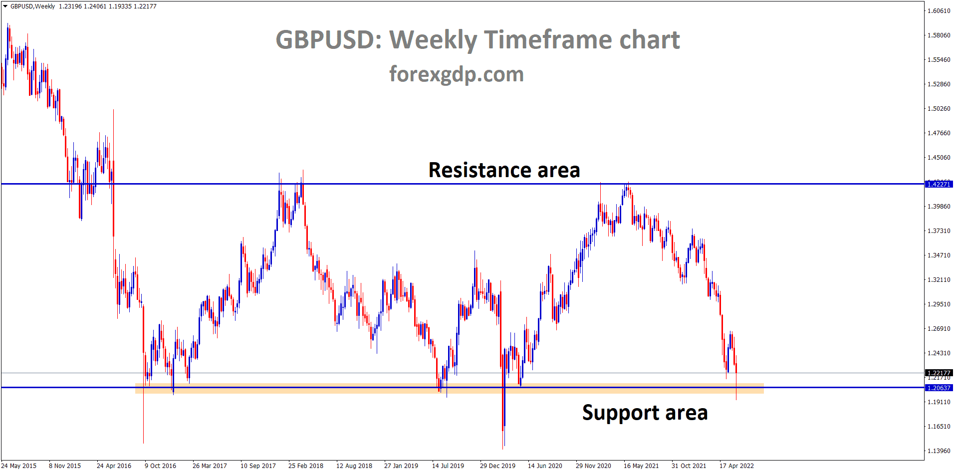 GBPUSD Weekly timeframe showing support and resistance levels