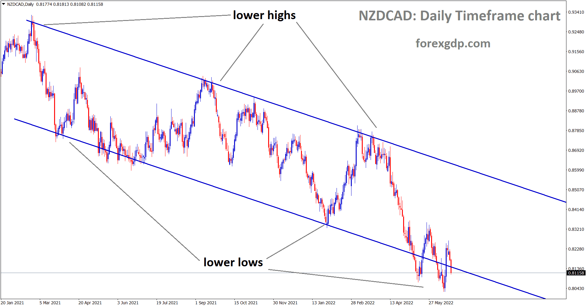 NZDCAD is moving in descending channel and the market has reached the lower low area of the channel.