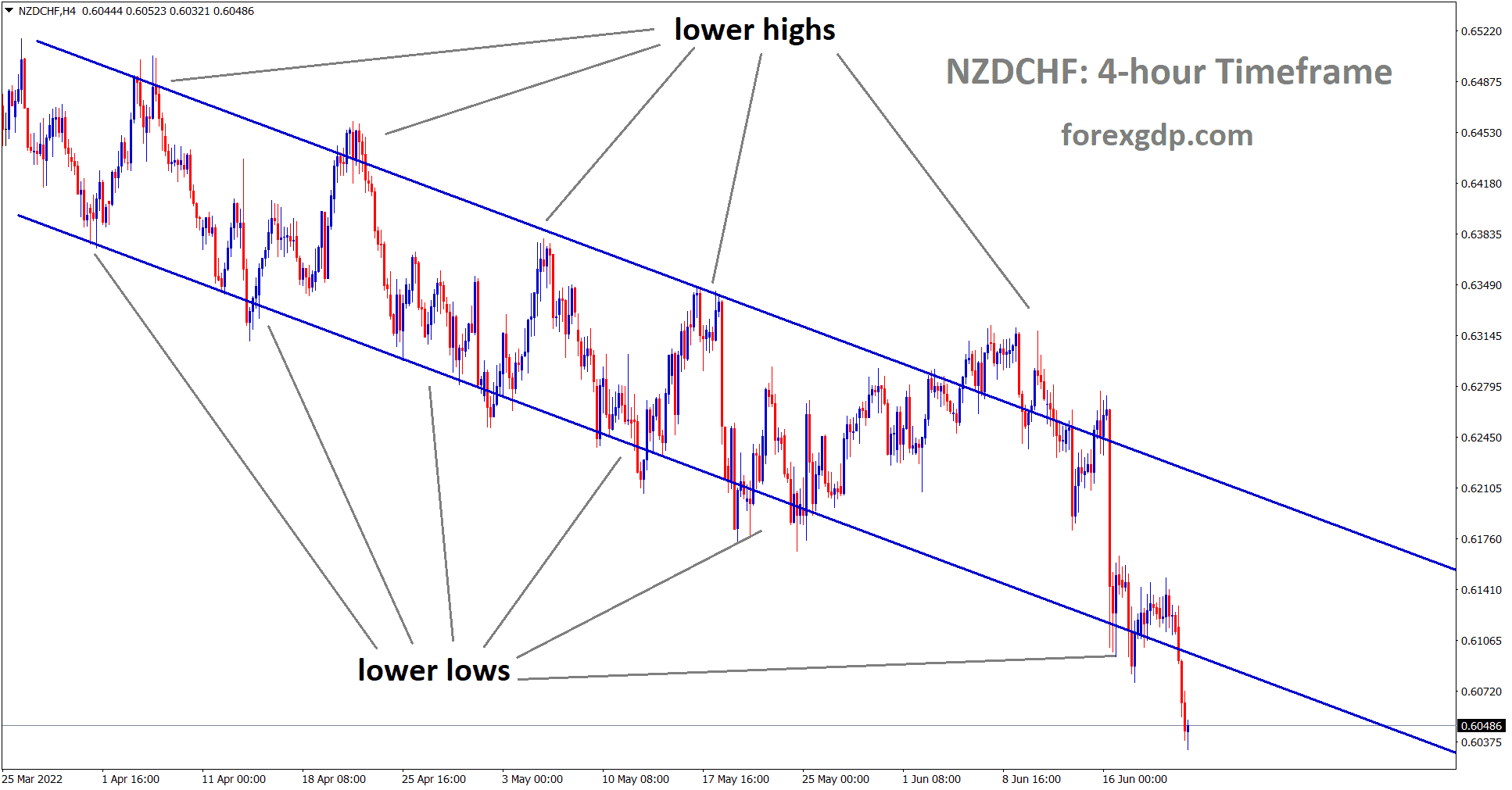 NZDCHF moving in descending channel and the market has reached lower low area of the channel.