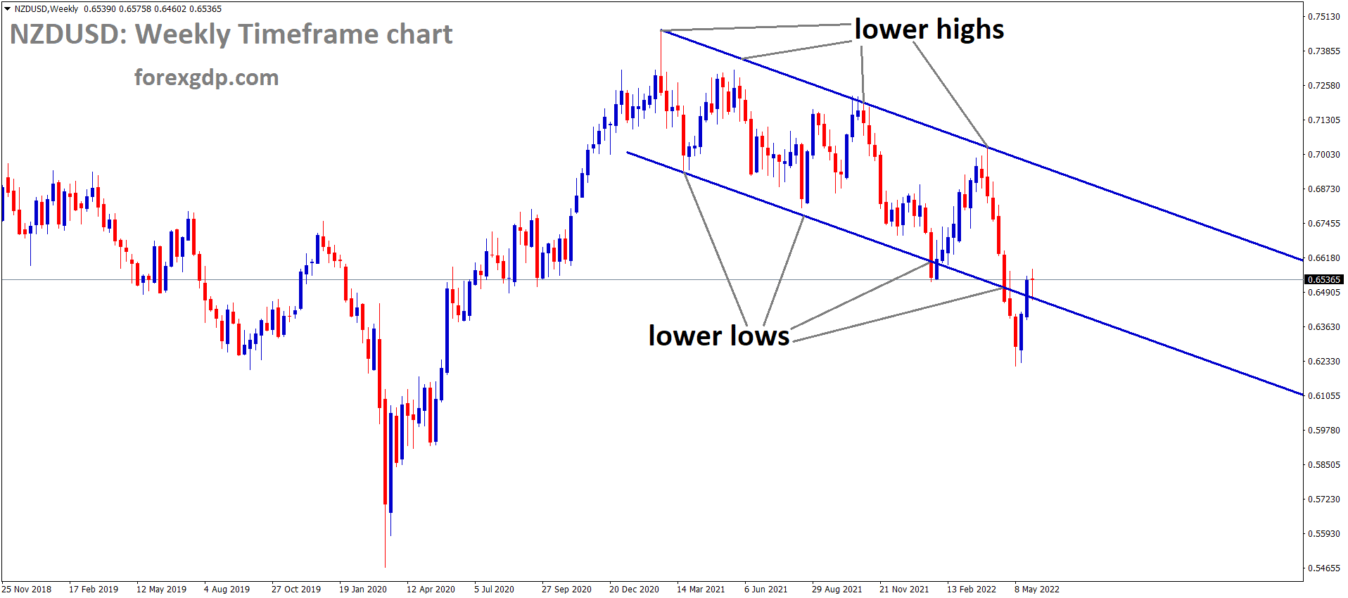 NZDUSD Weekly Time Frame Analysis Market is moving in the Descending channel and the Market has rebounded from the Lower low area of the channel