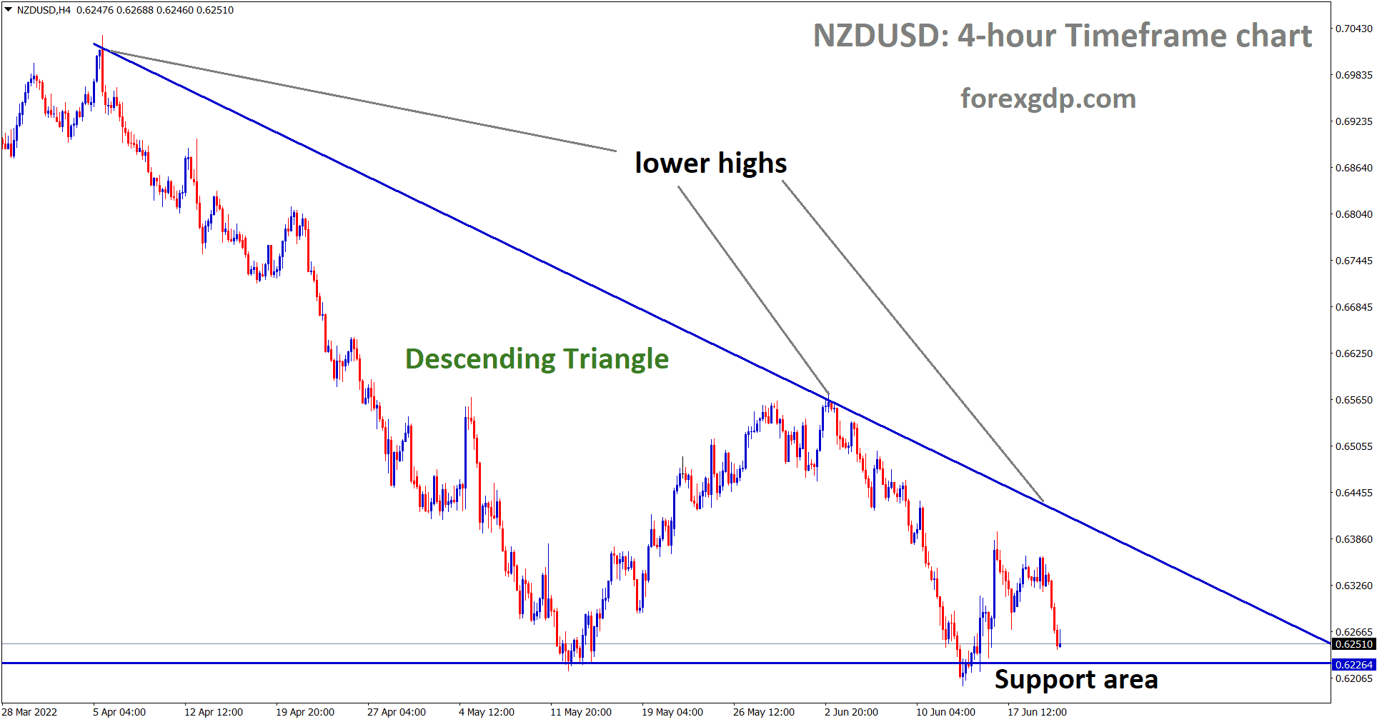 NZDUSD is moving in a descending triangle pattern and the market has reached the support area of the pattern.