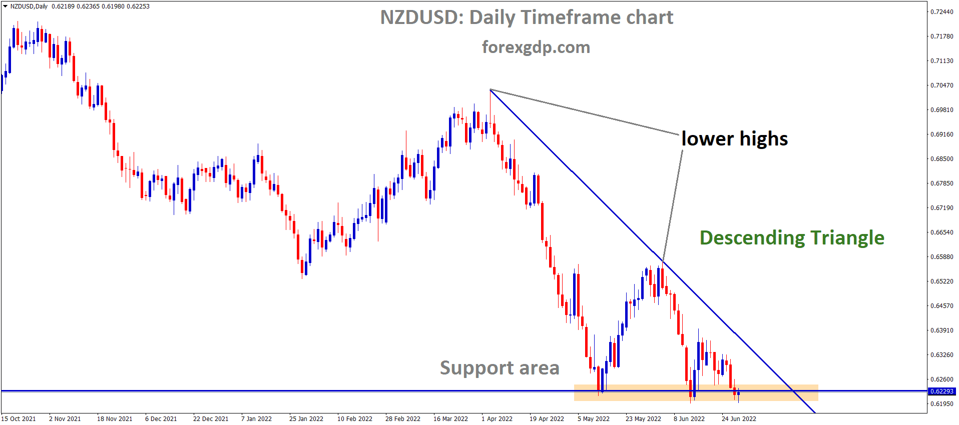 NZDUSD is moving in the Descending triangle pattern and the Market has rebounded from the Horizontal support area of the Pattern.
