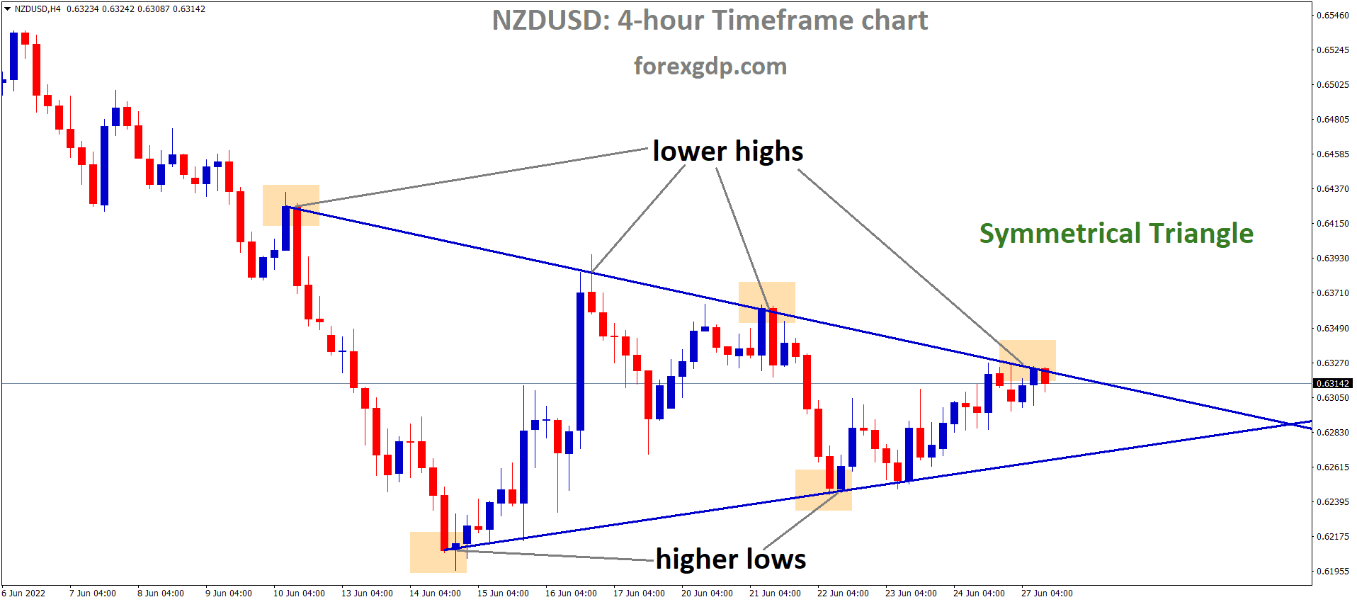 NZDUSD is moving in the Symmetrical triangle pattern and the Market has reached the Top area of the pattern