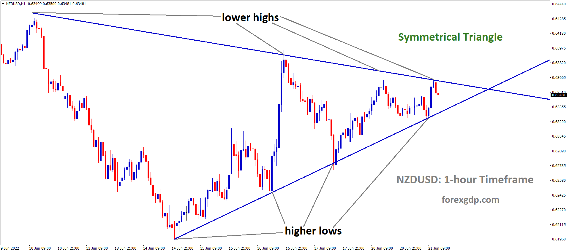NZDUSD is moving in the Symmetrical triangle pattern and the market has fallen from the Top area of the Pattern.