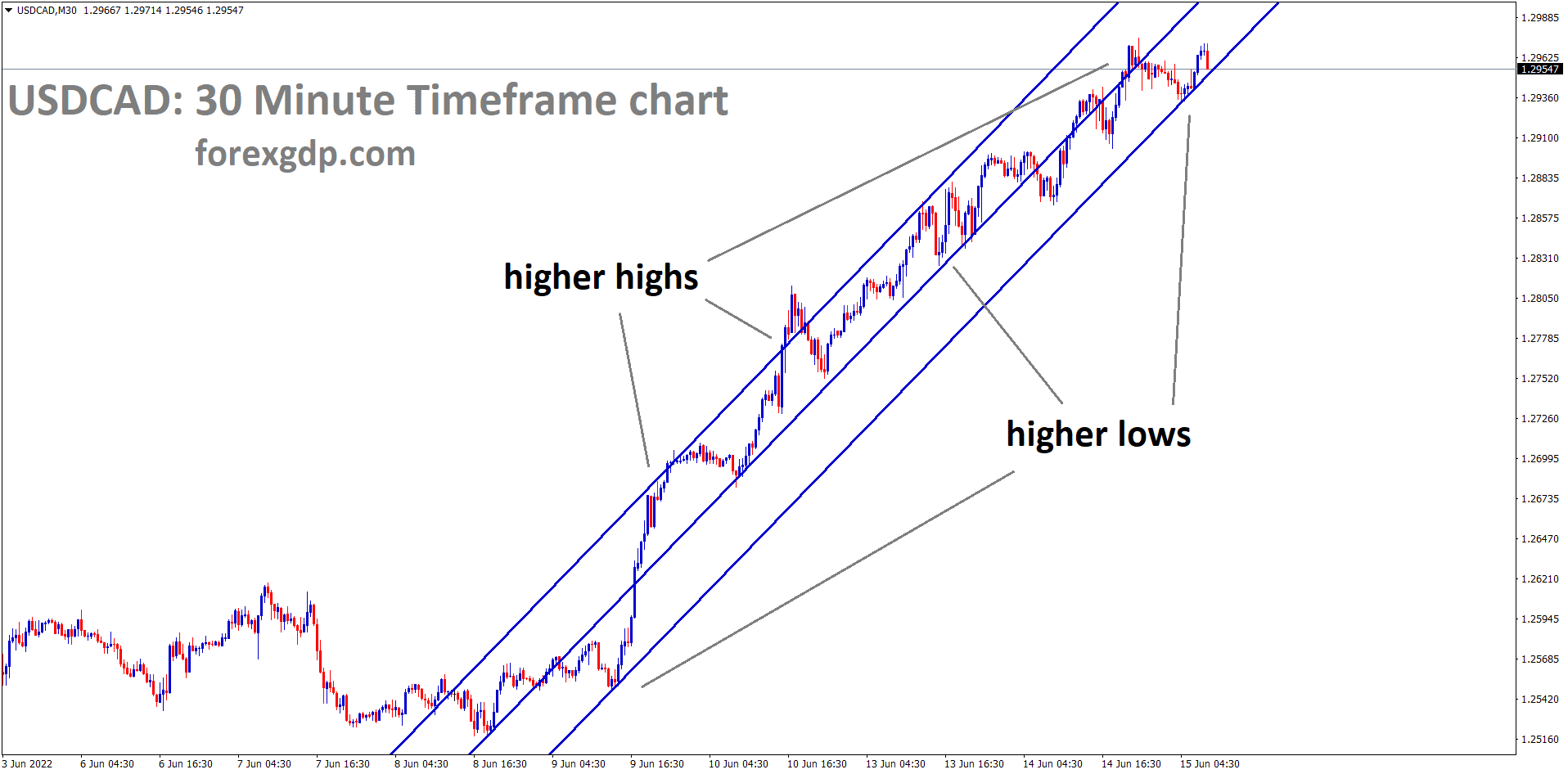 USDCAD 30 Minute Timeframe chart showing bullish market conditions