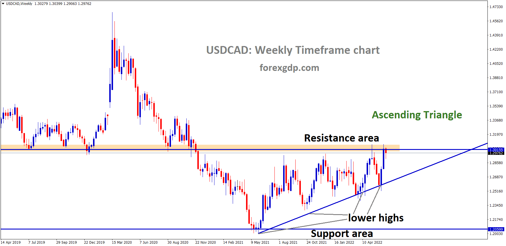 USDCAD Weekly Time Frame Analysis Market is moving in an Ascending triangle pattern and the Market has reached the Horizontal resistance area of the Pattern