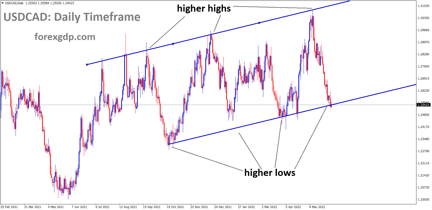USDCAD is moving in an Ascending channel and the Market has reached the higher low area of the Ascending channel