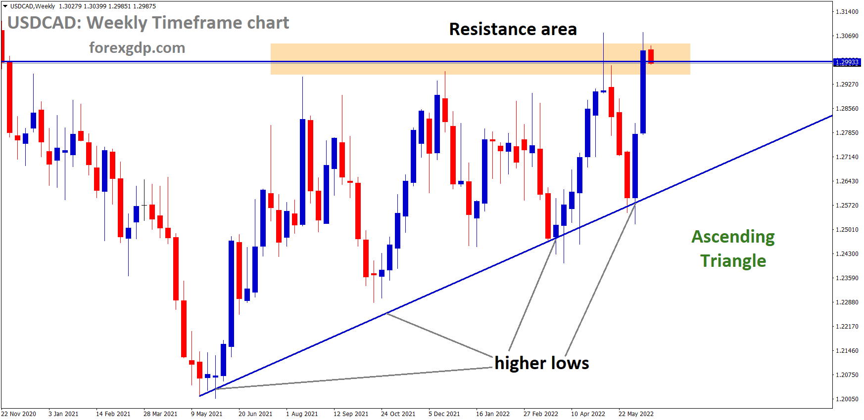 USDCAD is moving in an Ascending triangle pattern and the Market has reached the Horizontal resistance area of the pattern