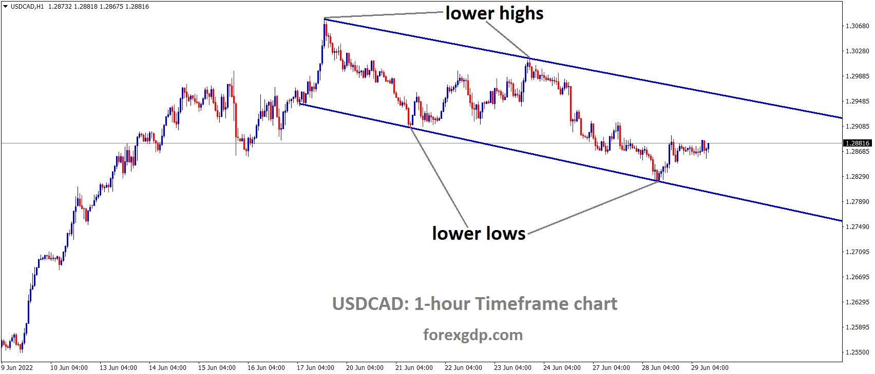 USDCAD is moving in the Descending channel and the Market has rebounded from the Lower Low area of the channel.