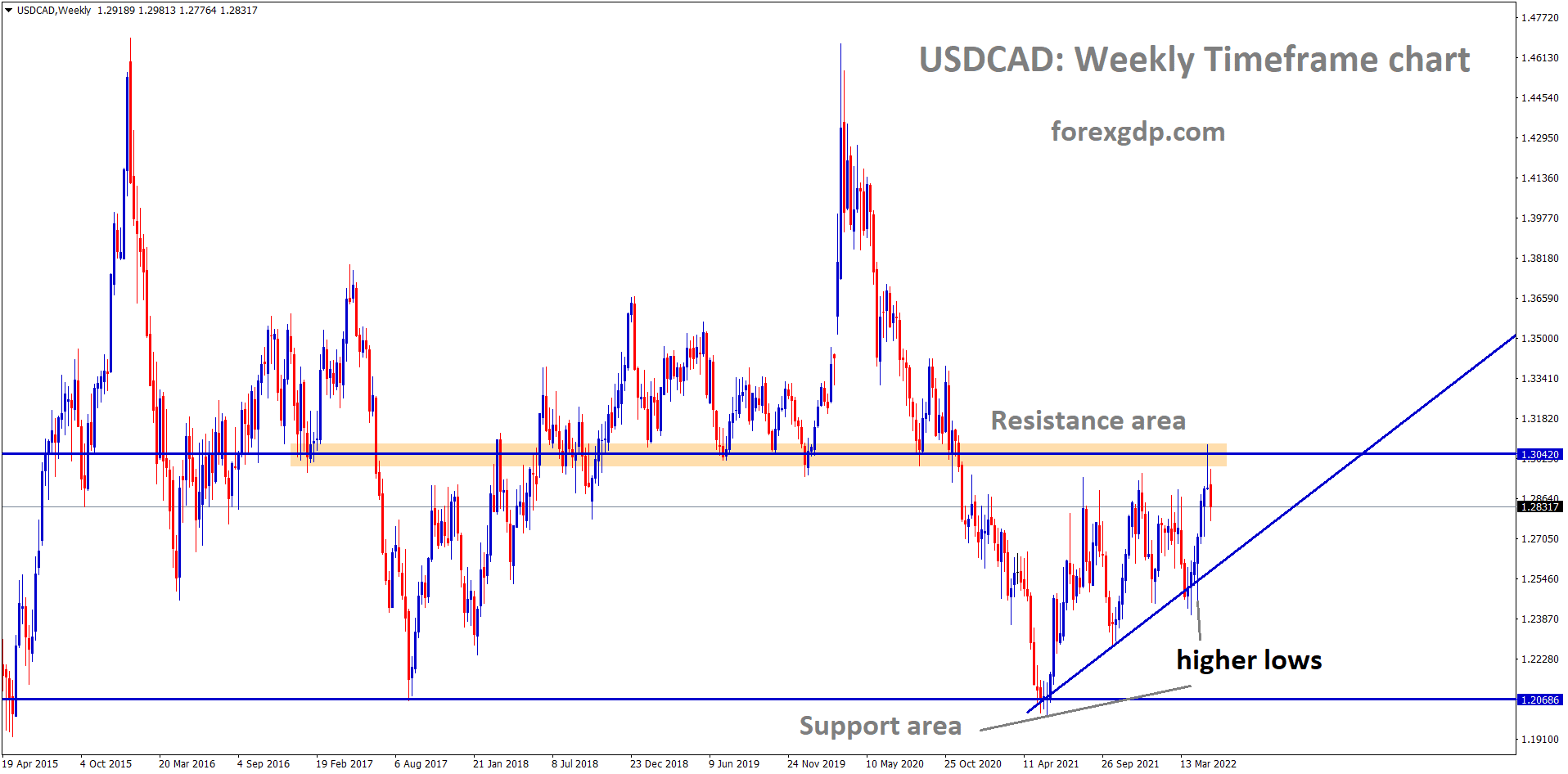 USDCAD Weekly Timeframe chart showing bullish market conditions