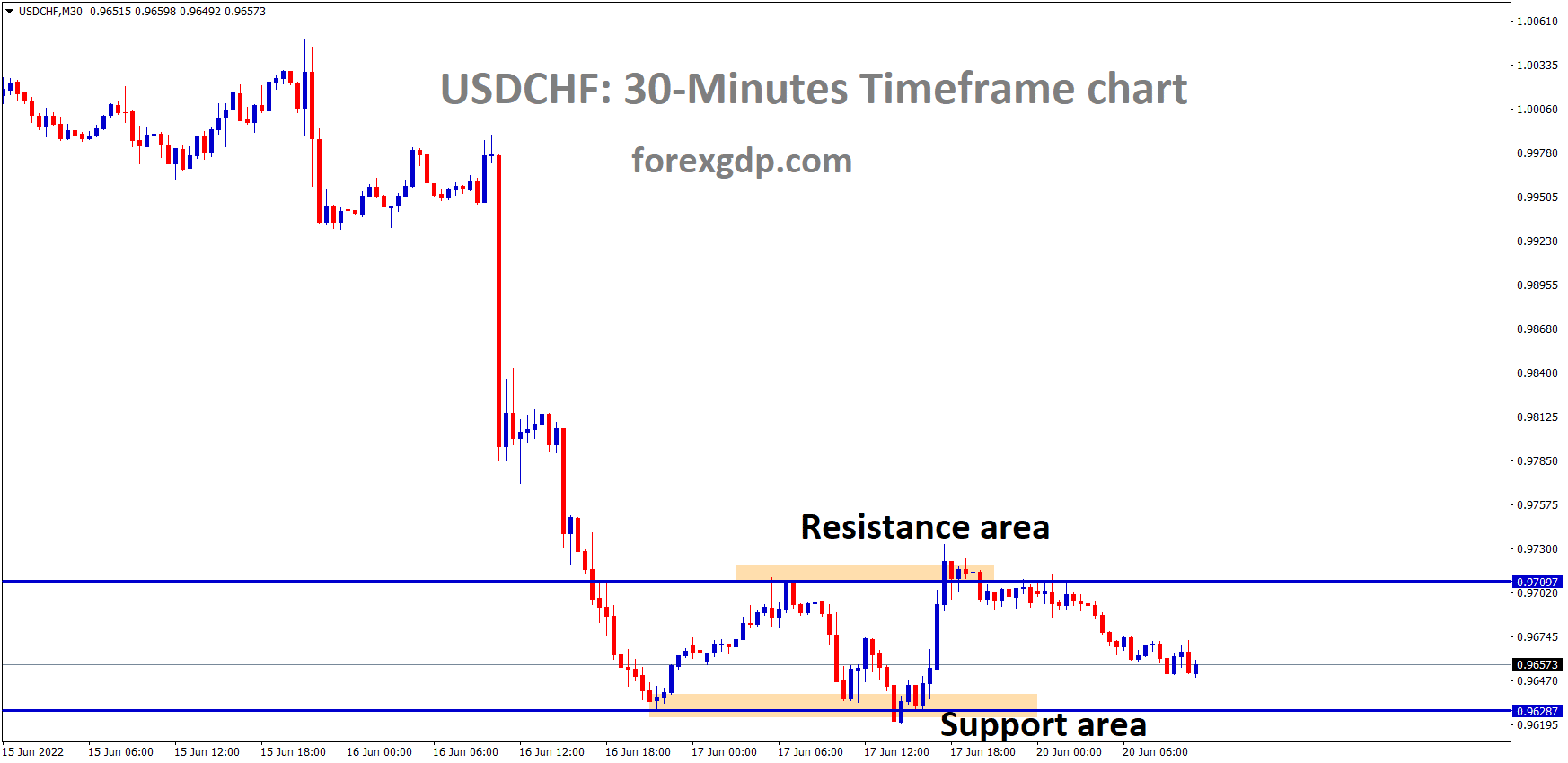 USDCHF M30 Time Frame Analysis Market is moving in the Box Pattern and the Market has Fallen from the Horizontal resistance area of the Pattern.
