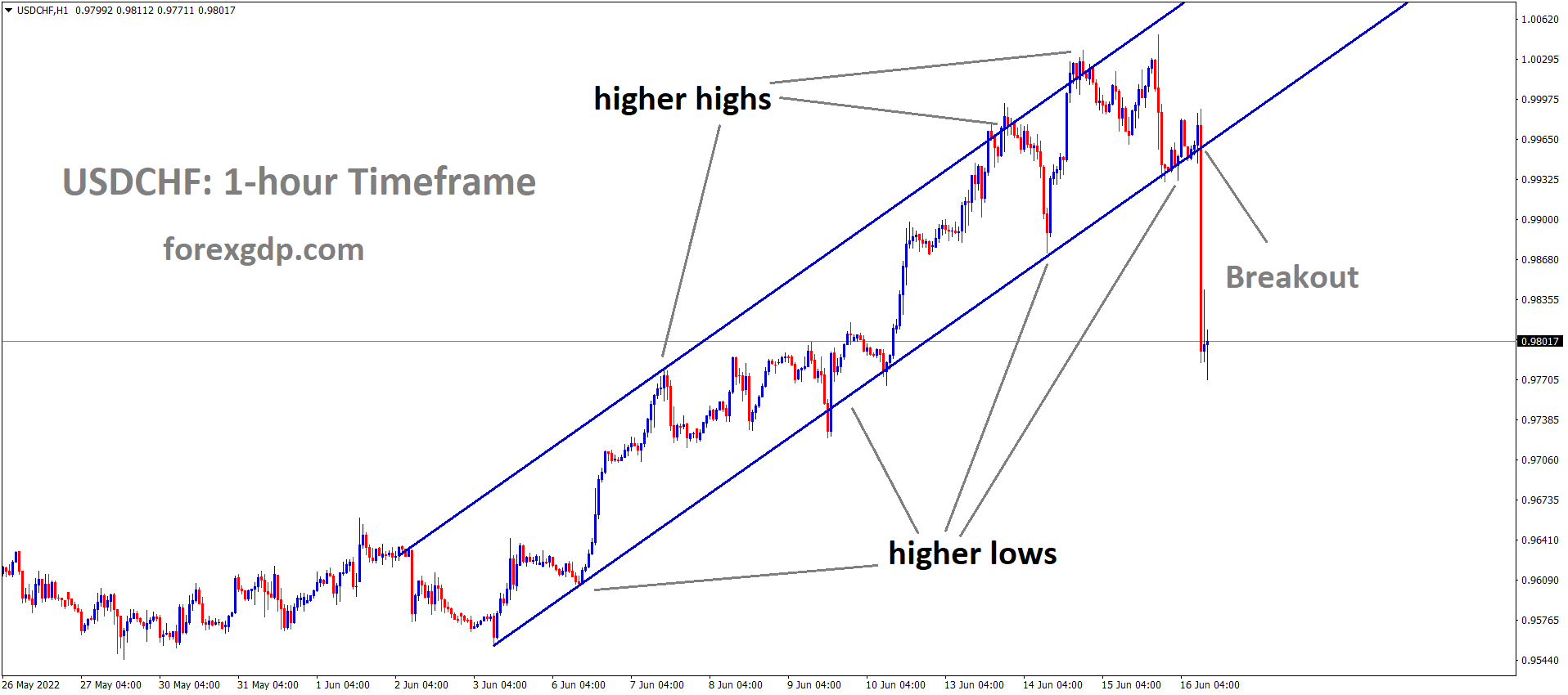 USDCHF has broken the higher low area of the Ascending channel.