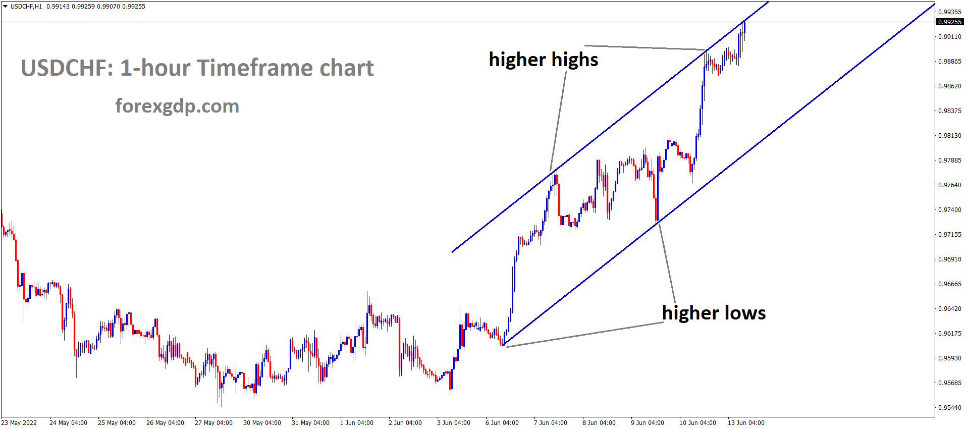 USDCHF is moving in an Ascending channel and the Market has reached the higher high area of the channel