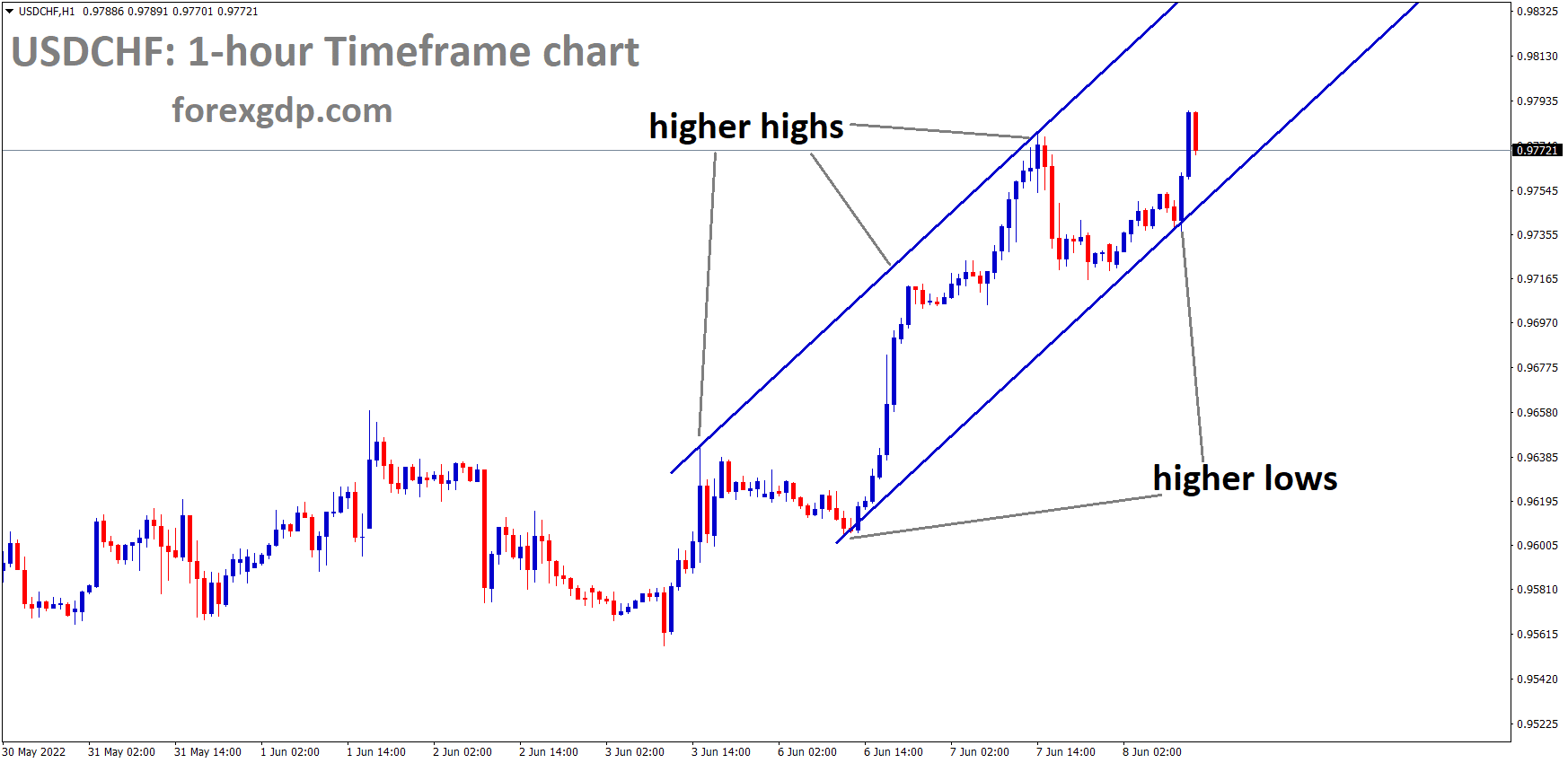 USDCHF is moving in an Ascending channel and the Market has rebounded from the higher low area of the channel