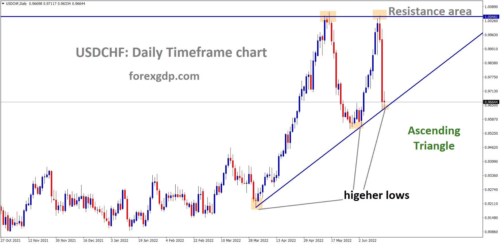 USDCHF is moving in an Ascending triangle pattern and the Market has reached the higher low area of the triangle pattern