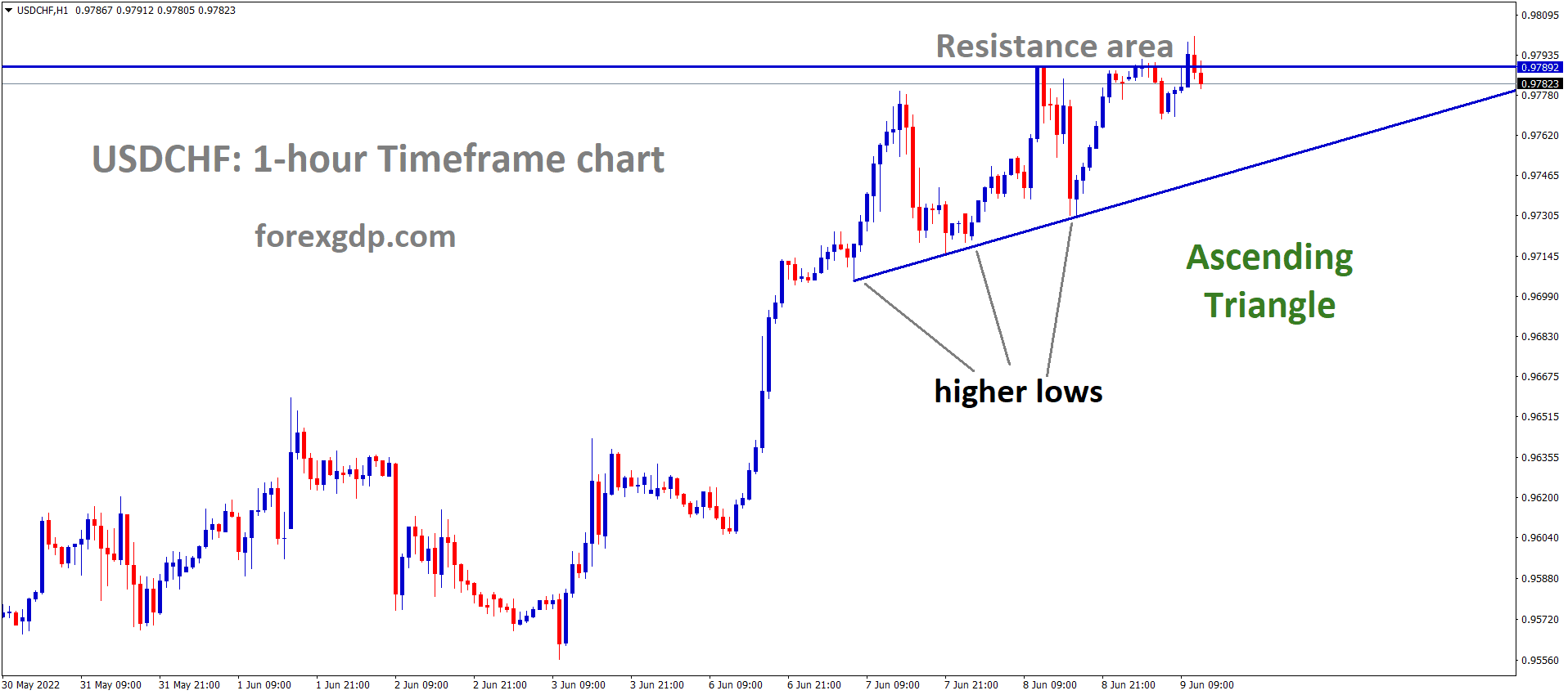 USDCHF is moving in an Ascending triangle pattern and the market has Fallen from the Horizontal resistance area of the Pattern