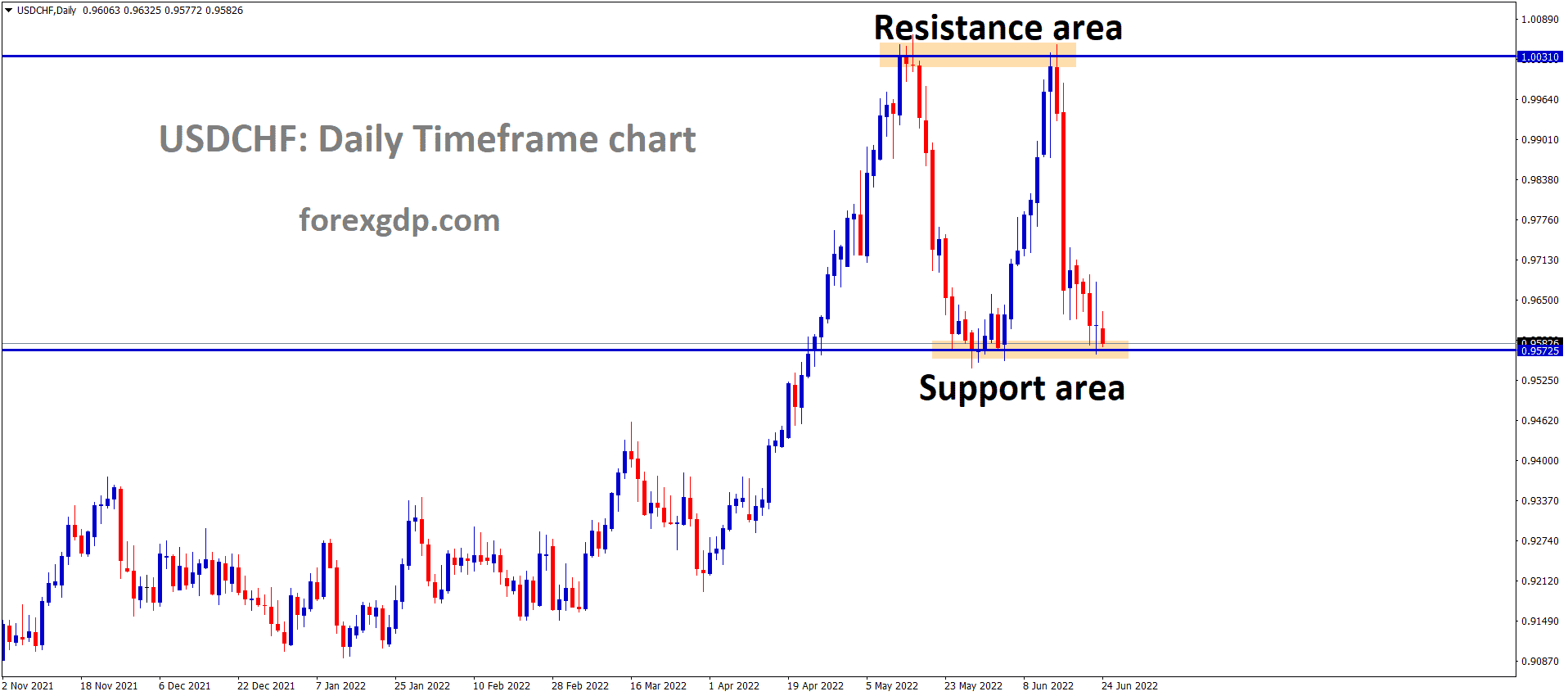 USDCHF is moving in the Box Pattern and the Market has reached the Horizontal Support area of the Pattern. 1