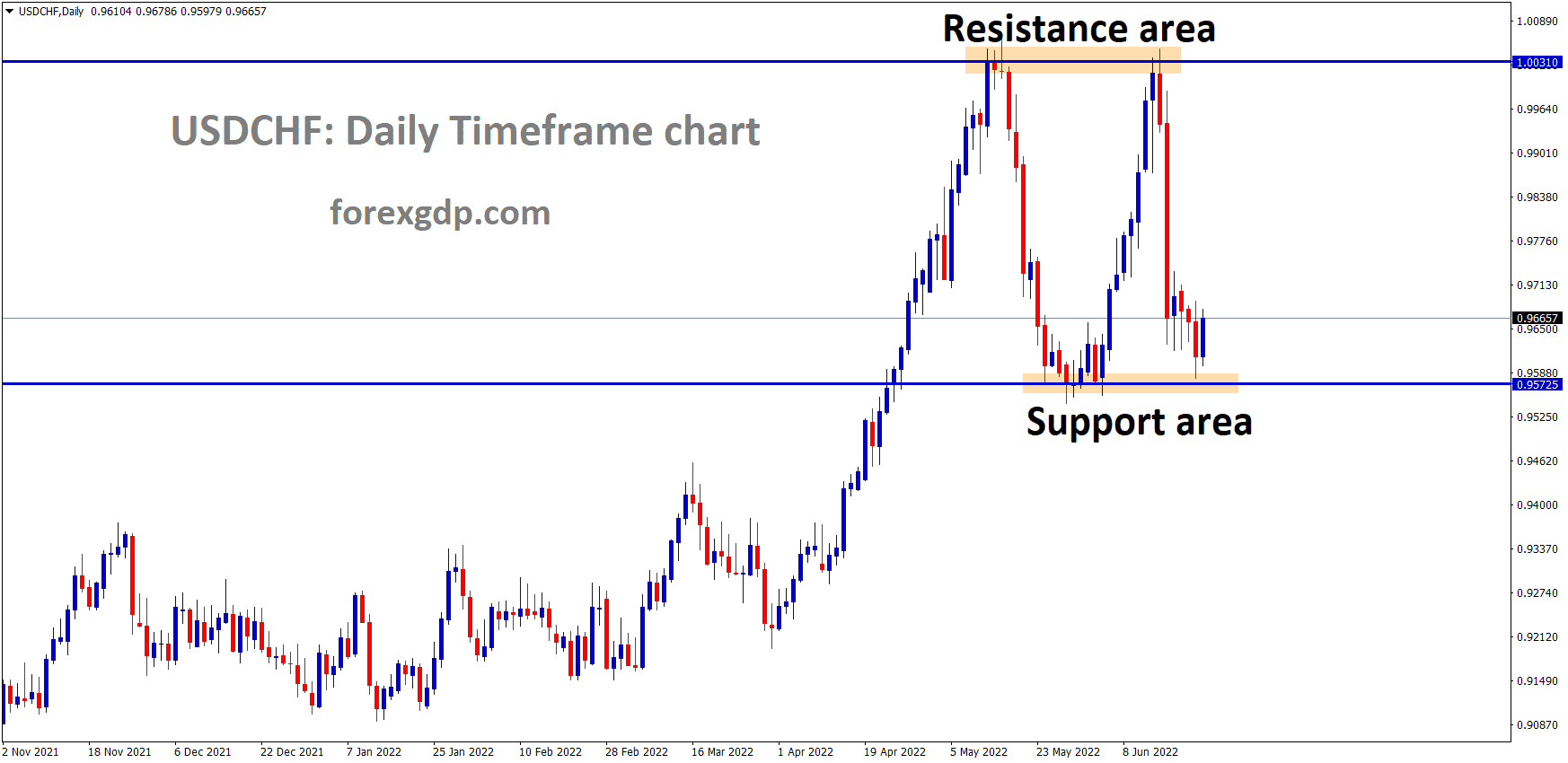 USDCHF is moving in the Box Pattern and the Market has rebounded from the Horizontal support area of the Pattern.