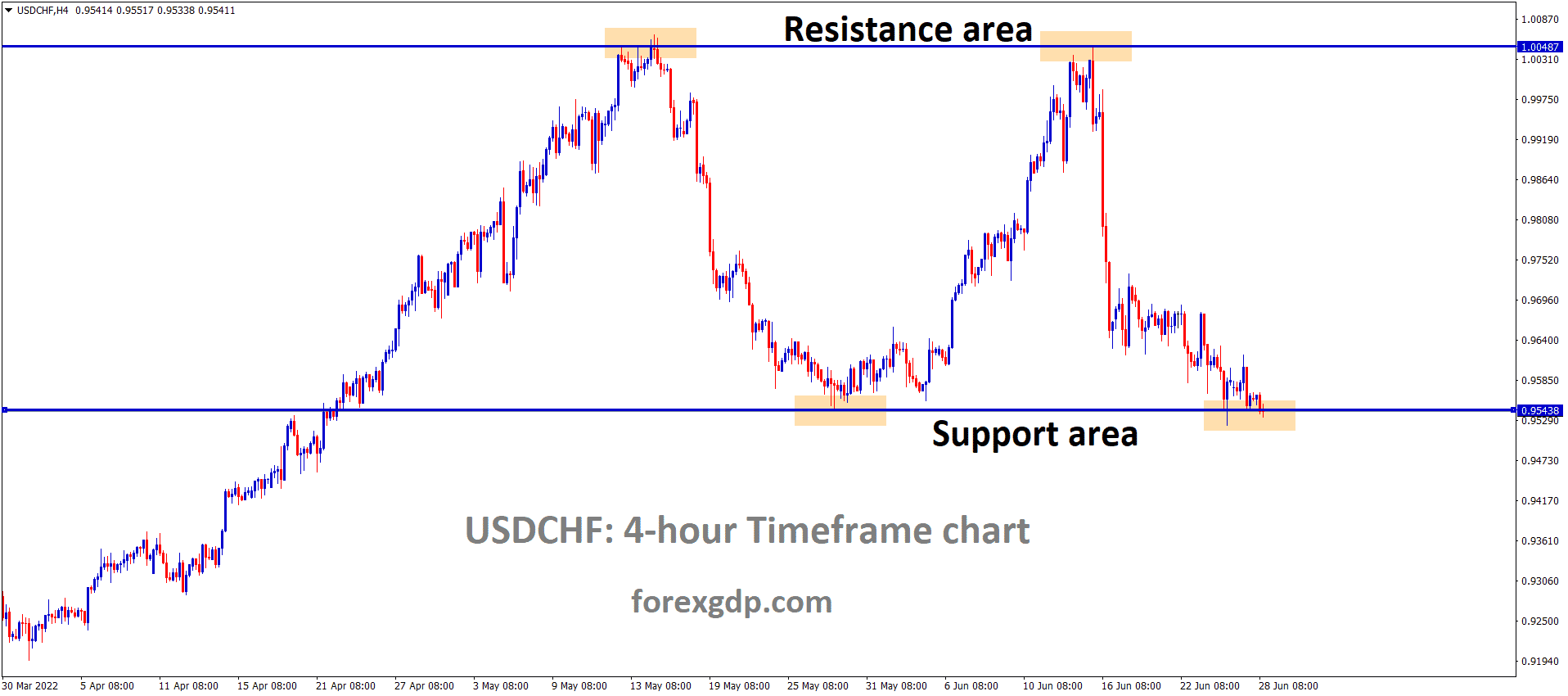 USDCHF is moving in the Box Pattern and the market has reached the Horizontal support area of the Patter.