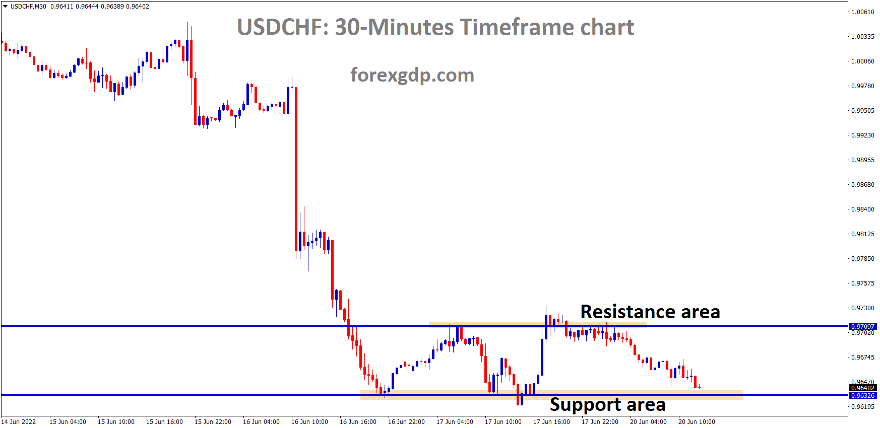 USDCHF is moving in the Box Pattern and the market has reached the Horizontal support area of the Pattern.