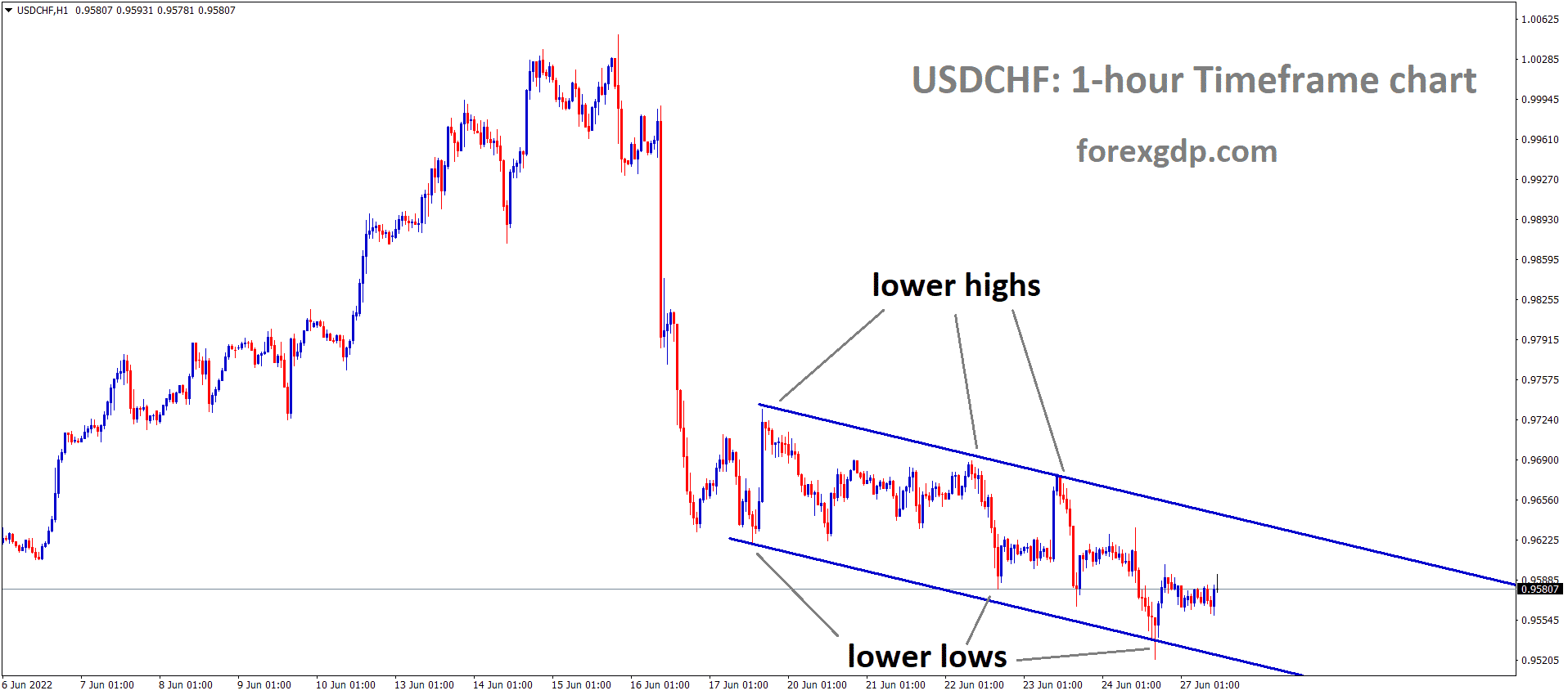 USDCHF is moving in the Descending channel and the Market has rebounded from the lower low area of the channel