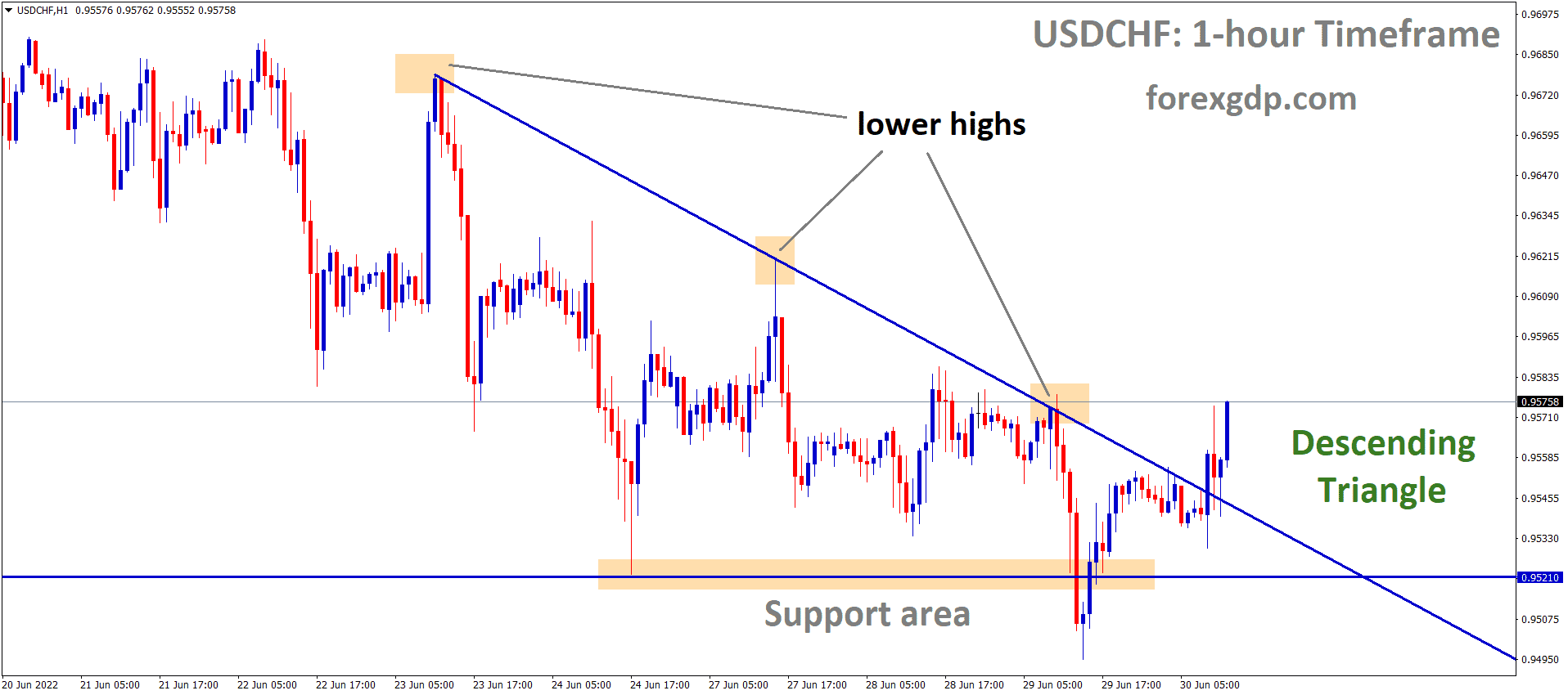 USDCHF is moving in the Descending triangle pattern and the Market has reached the Lower high area of the Pattern.