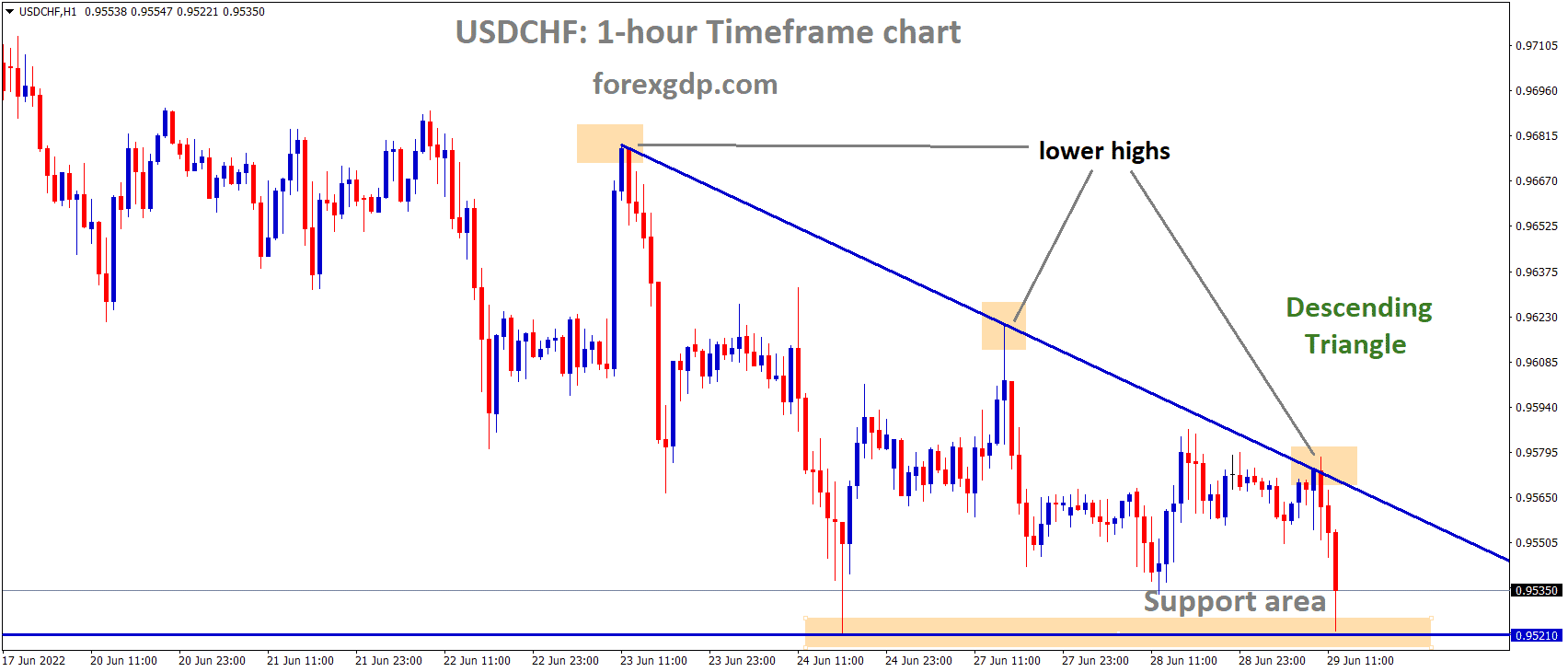 USDCHF is moving in the Descending triangle pattern and the market has rebounded from the Horizontal support area of the Pattern