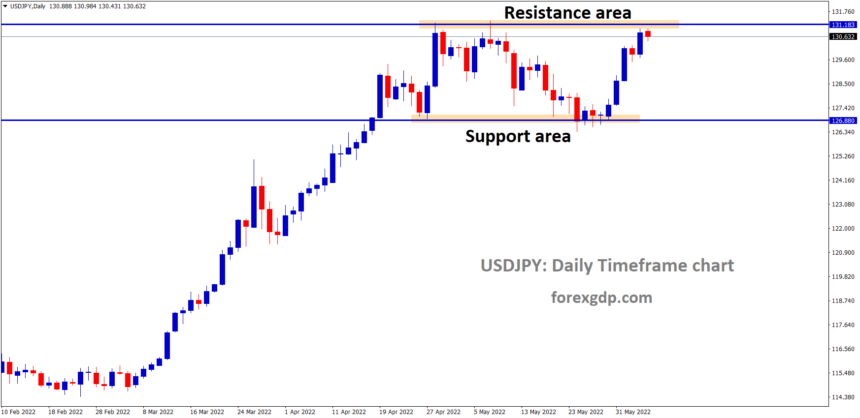 USDJPY Daily Time Frame Analysis Market is moving in the Box Pattern and the Market has reached the Horizontal resistance area of the Pattern