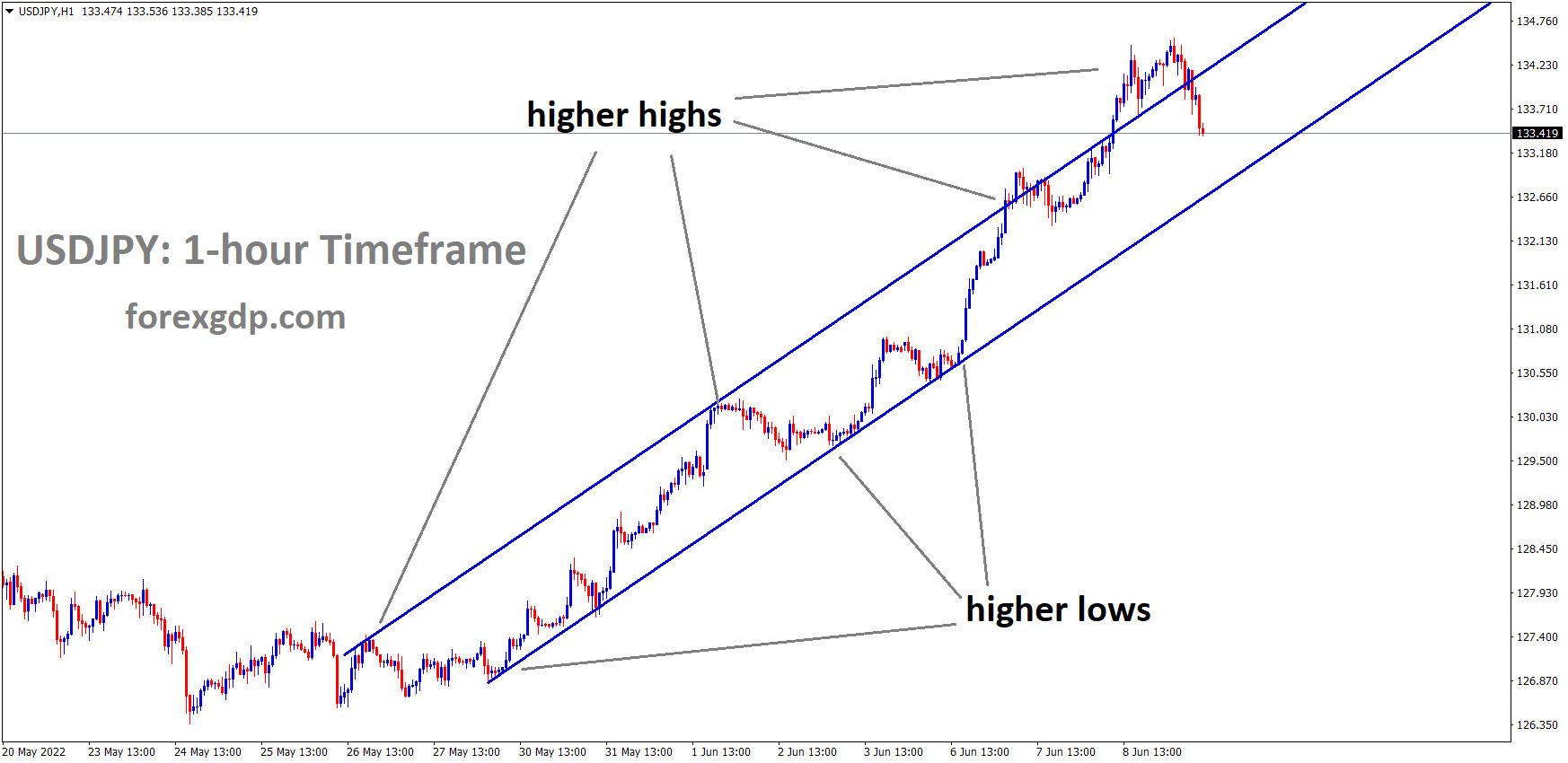 USDJPY H1 Time Frame Analysis Market is moving in an Ascending channel and the Market has Fallen from the higher high area of the channel