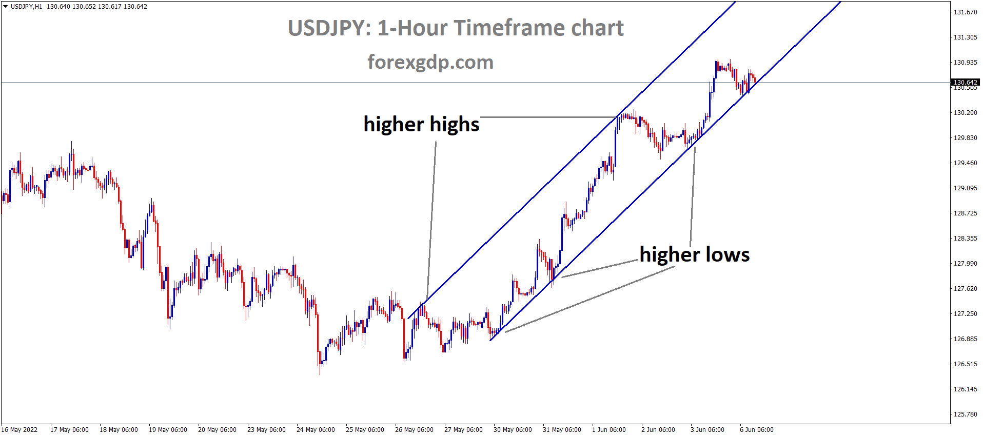 USDJPY H1 Time Frame Analysis Market is moving in an Ascending channel and the Market has reached the higher low area of the channel