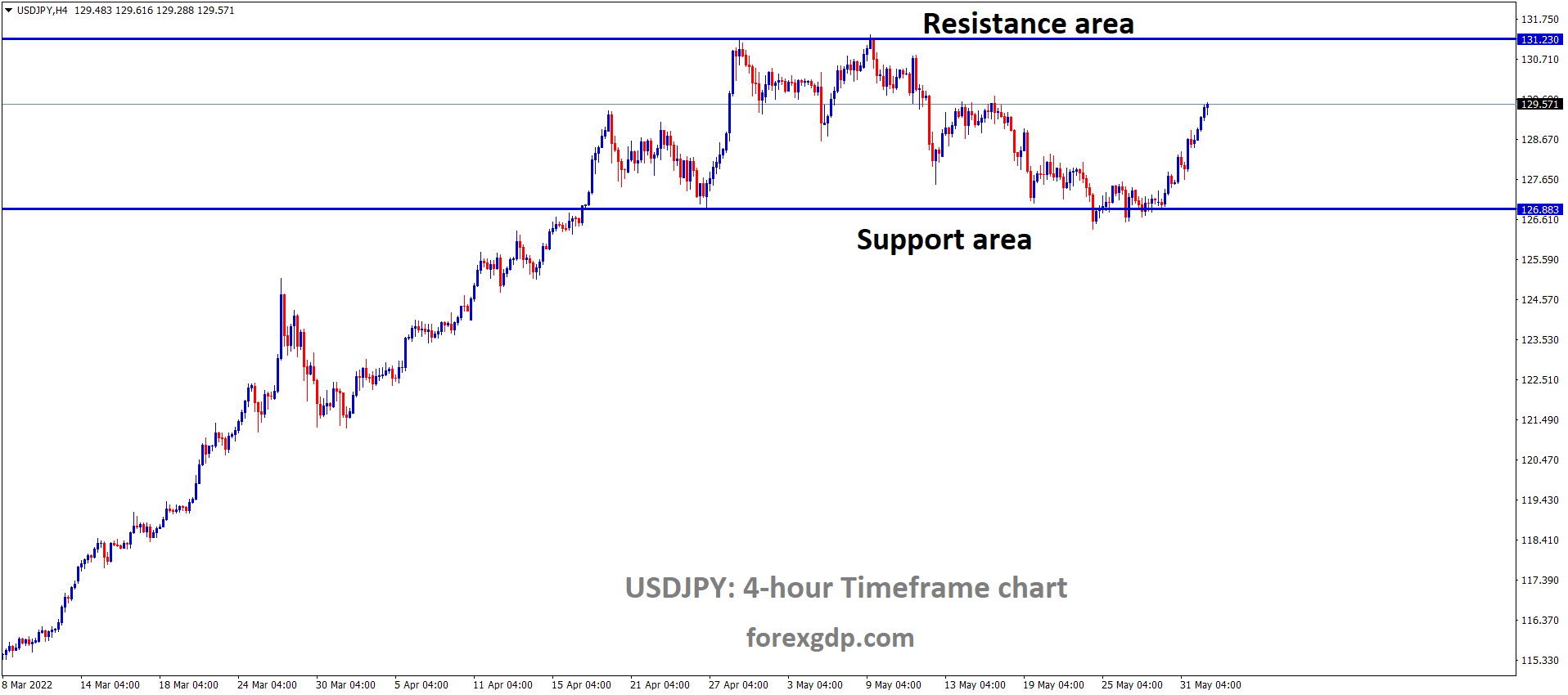 USDJPY H4 Time Frame Analysis Market is moving in the Box Pattern and the Market has rebounded from the Horizontal Support area of the Pattern