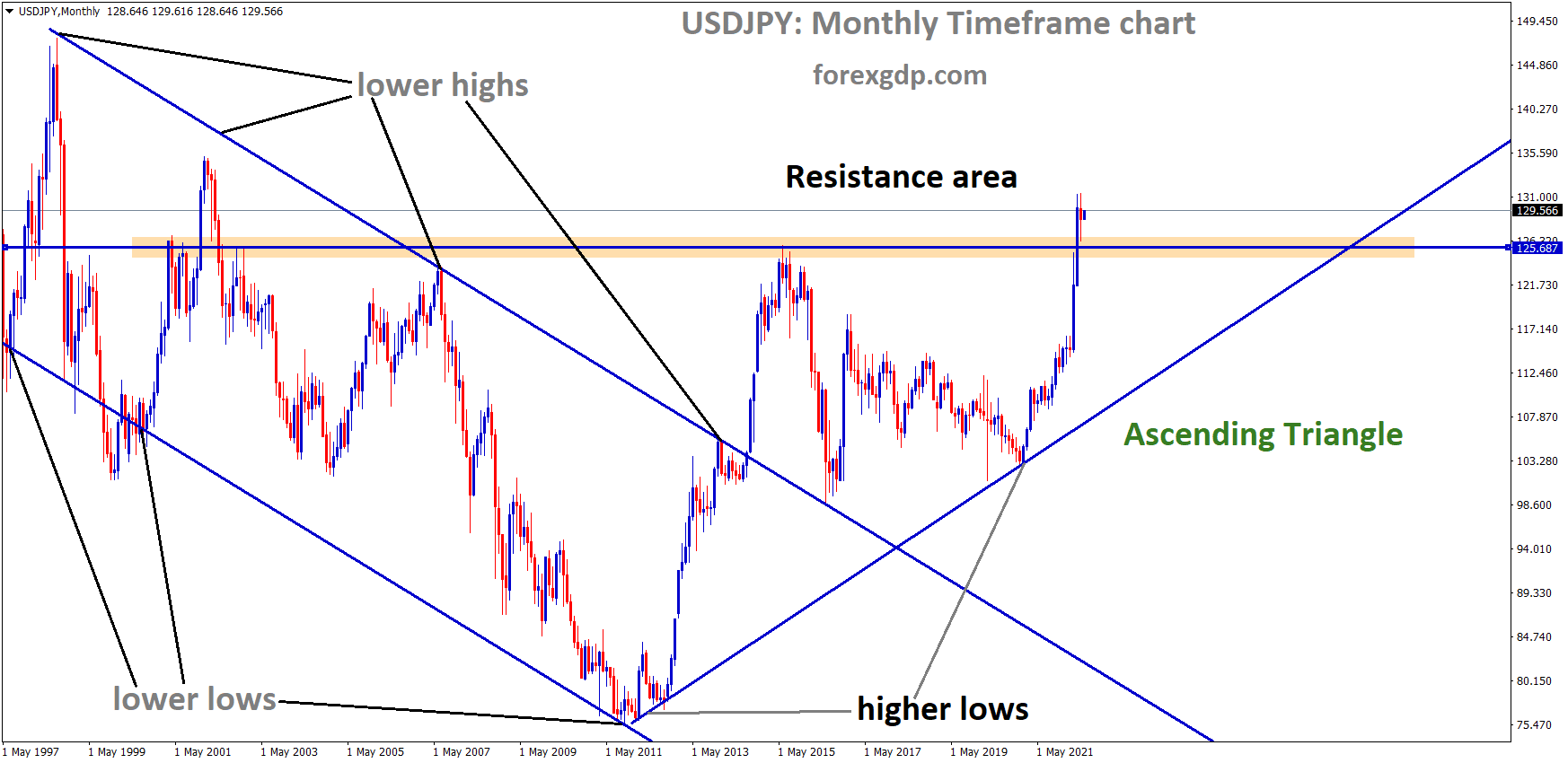 USDJPY Monthly Time Frame Analysis Market has broken the Ascending triangle pattern in Upside.