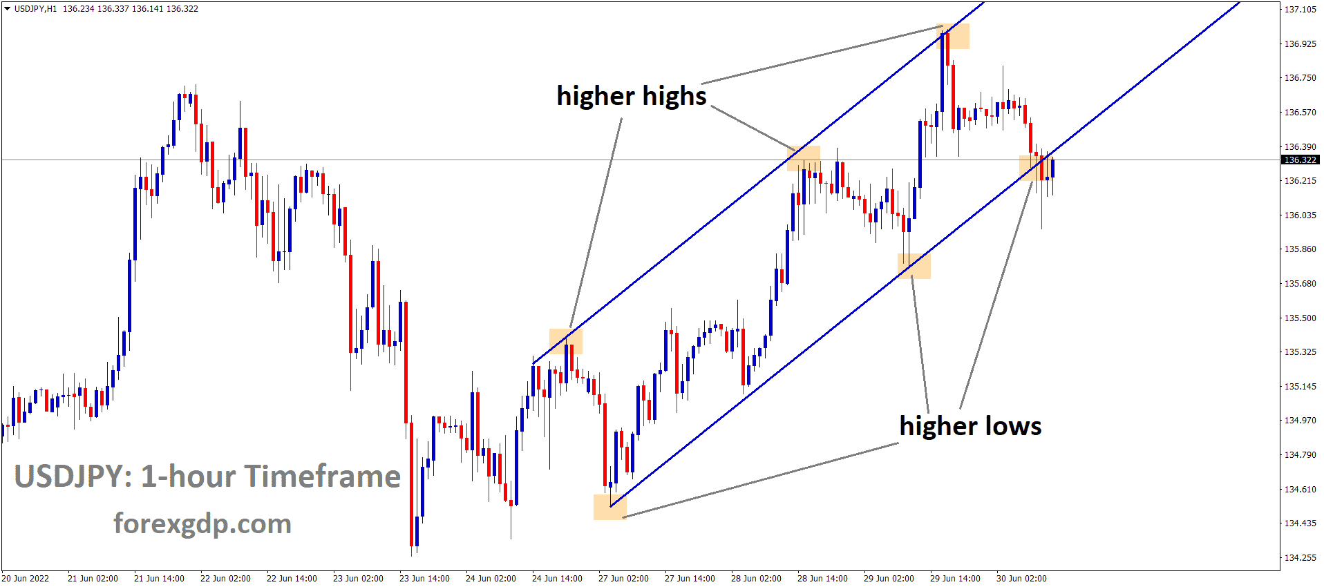 USDJPY is moving in an Ascending channel and the Market has reached the higher low area of the channel.