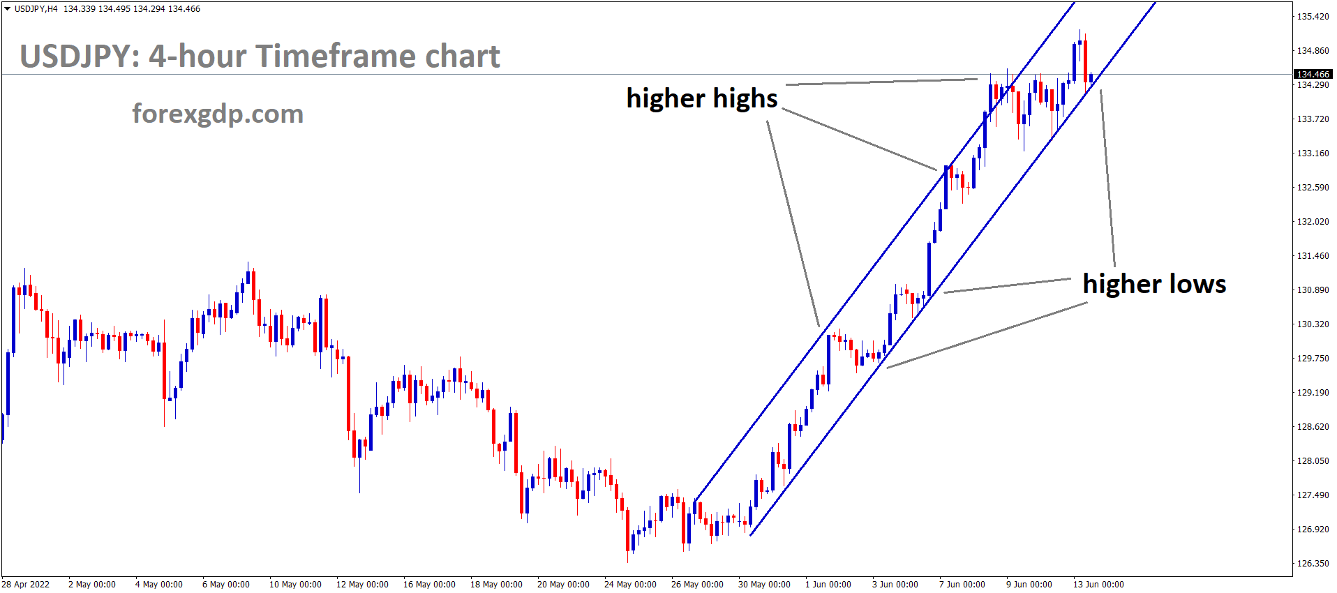 USDJPY is moving in an Ascending channel and the Market has rebounded from the higher low area of the channel 1