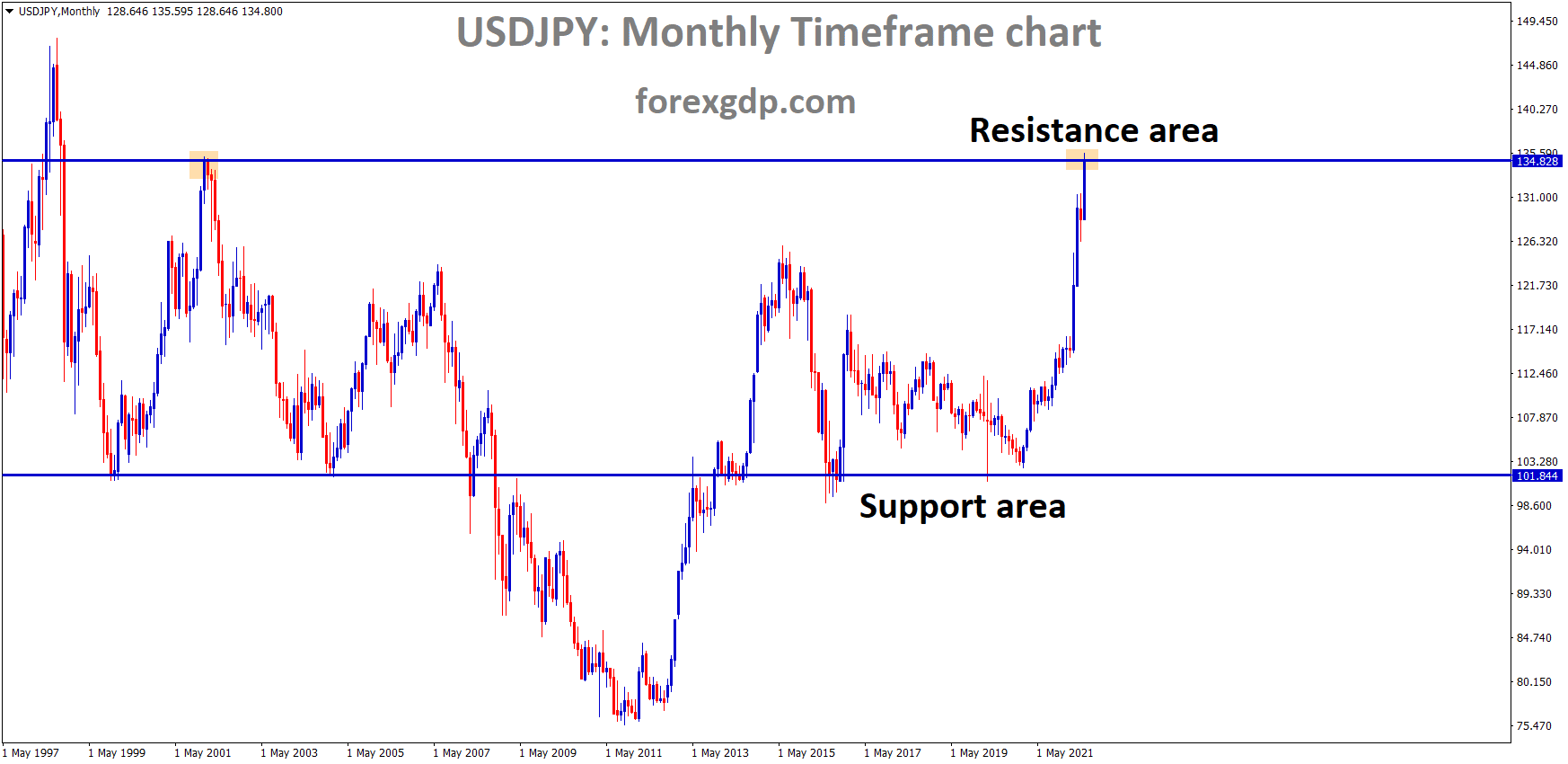 USDJPY is moving in the Box Pattern and the market has reached the Horizontal resistance area of the Pattern