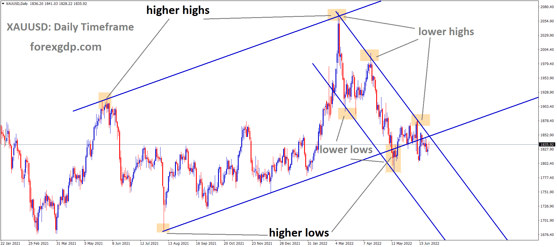 XAUUSD Daily Time Frame Analysis Market is moving in an Ascending channel and the Market has reached the Higher low area of the channel