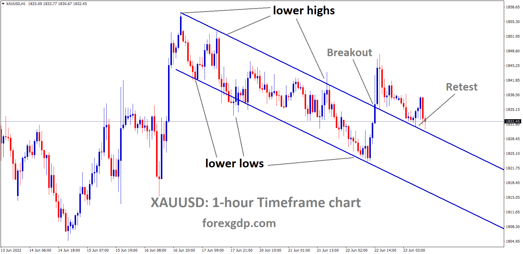 XAUUSD Gold price has broken the Descending channel and the market has retested the broken area of the channel.