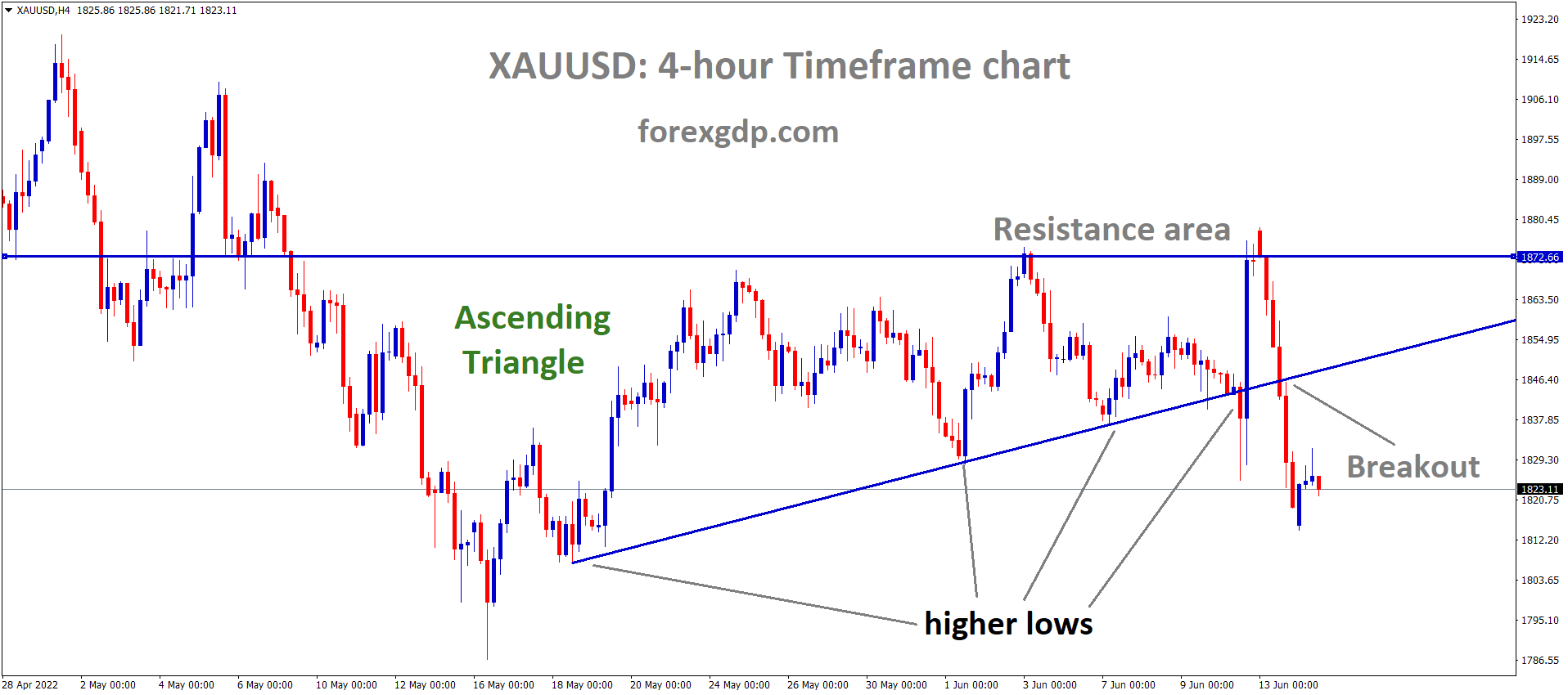 XAUUSD Gold price has broken the higher low area of the Ascending triangle pattern.