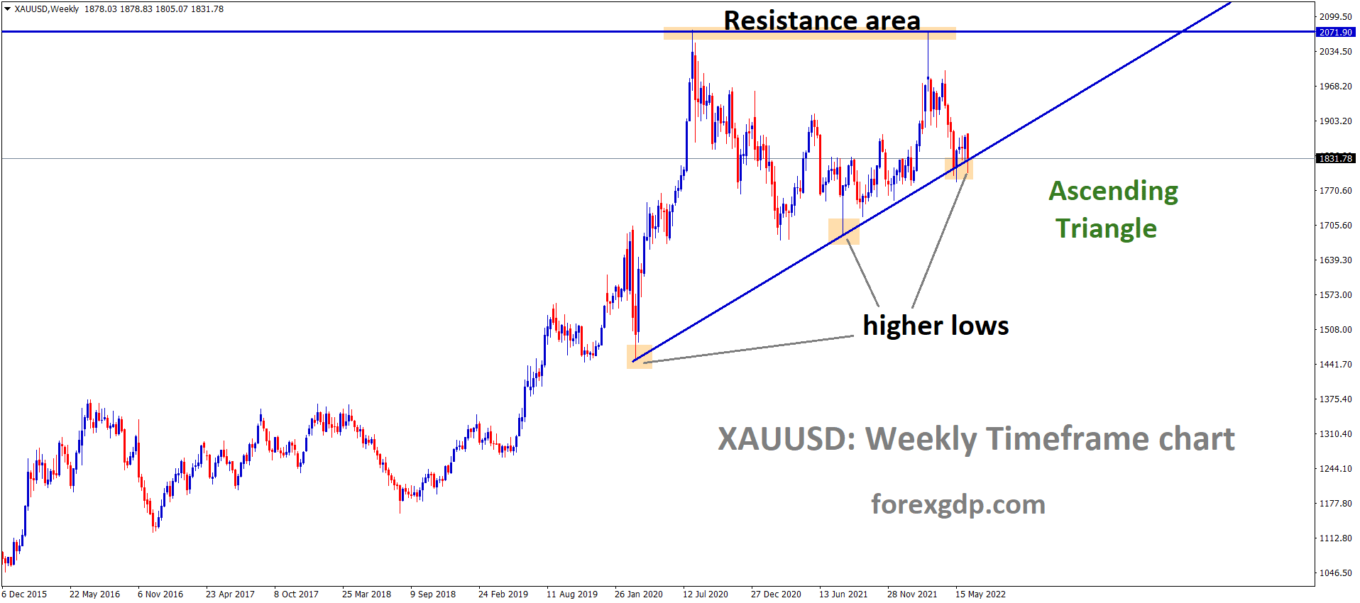 XAUUSD Gold price is moving in an Ascending triangle pattern and the Market has reached the higher low area of the triangle pattern.