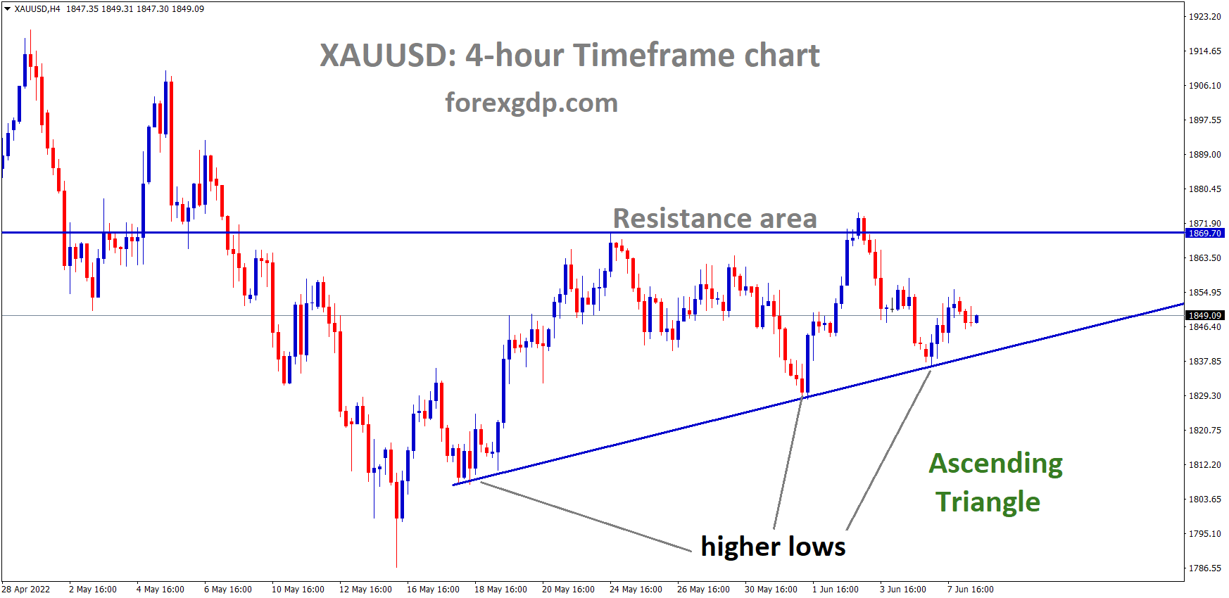 XAUUSD Gold price is moving in an Ascending triangle pattern and the market has rebounded from the higher low area of the triangle pattern.