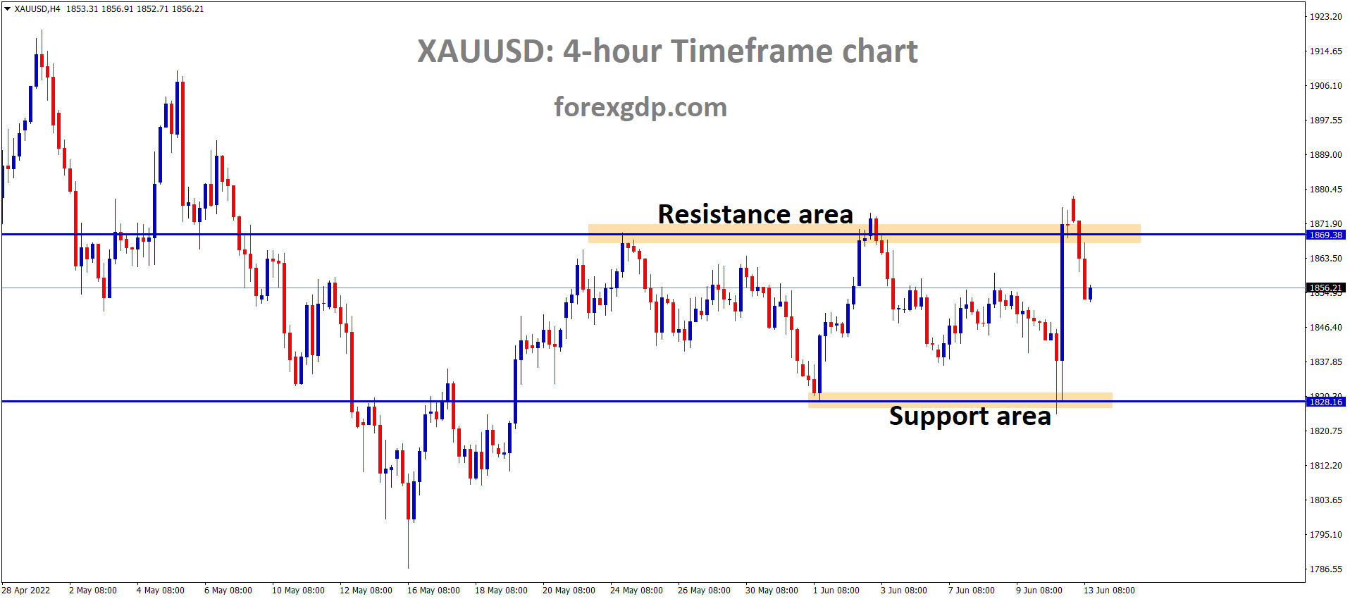 XAUUSD Gold price is moving in the Box Pattern and the Market has fallen from the Horizontal resistance area of the Pattern.